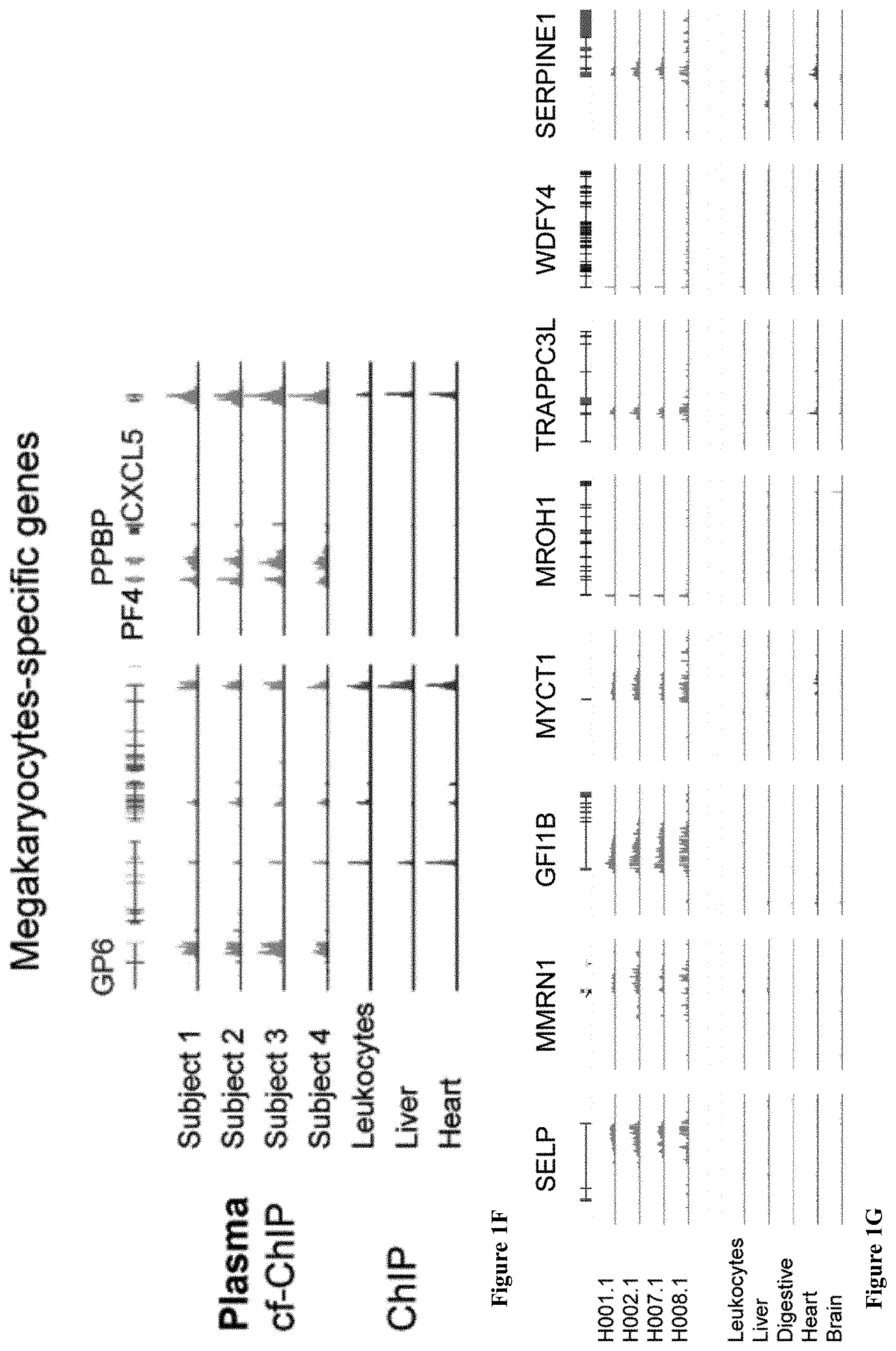 Patent US11781183 Figure 6 – Diagnostic use of cell free DNA chromatin immunoprecipitation