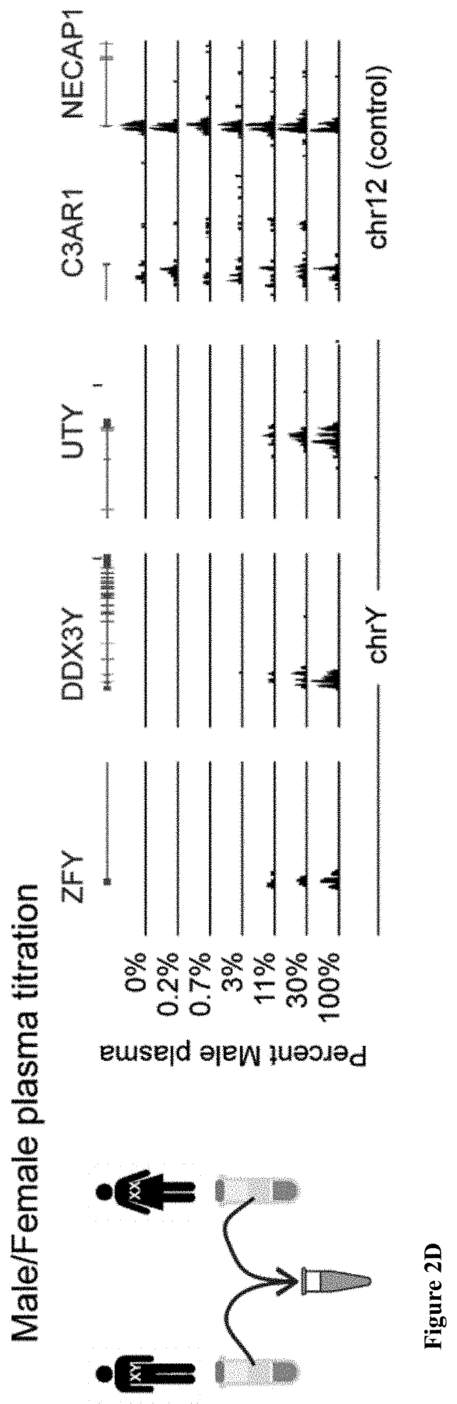 Patent US11781183 Figure 13 – Diagnostic use of cell free DNA chromatin immunoprecipitation