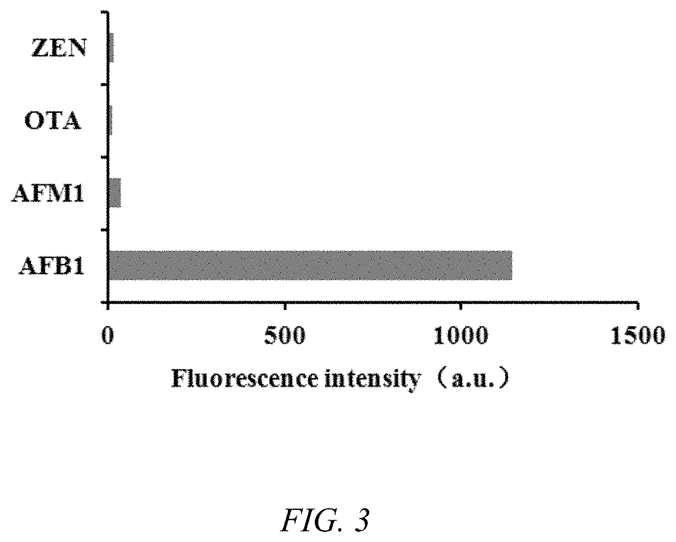 Patent US11781186 Figure 2 – Kit for aflatoxin B1 (AFB1) monitoring