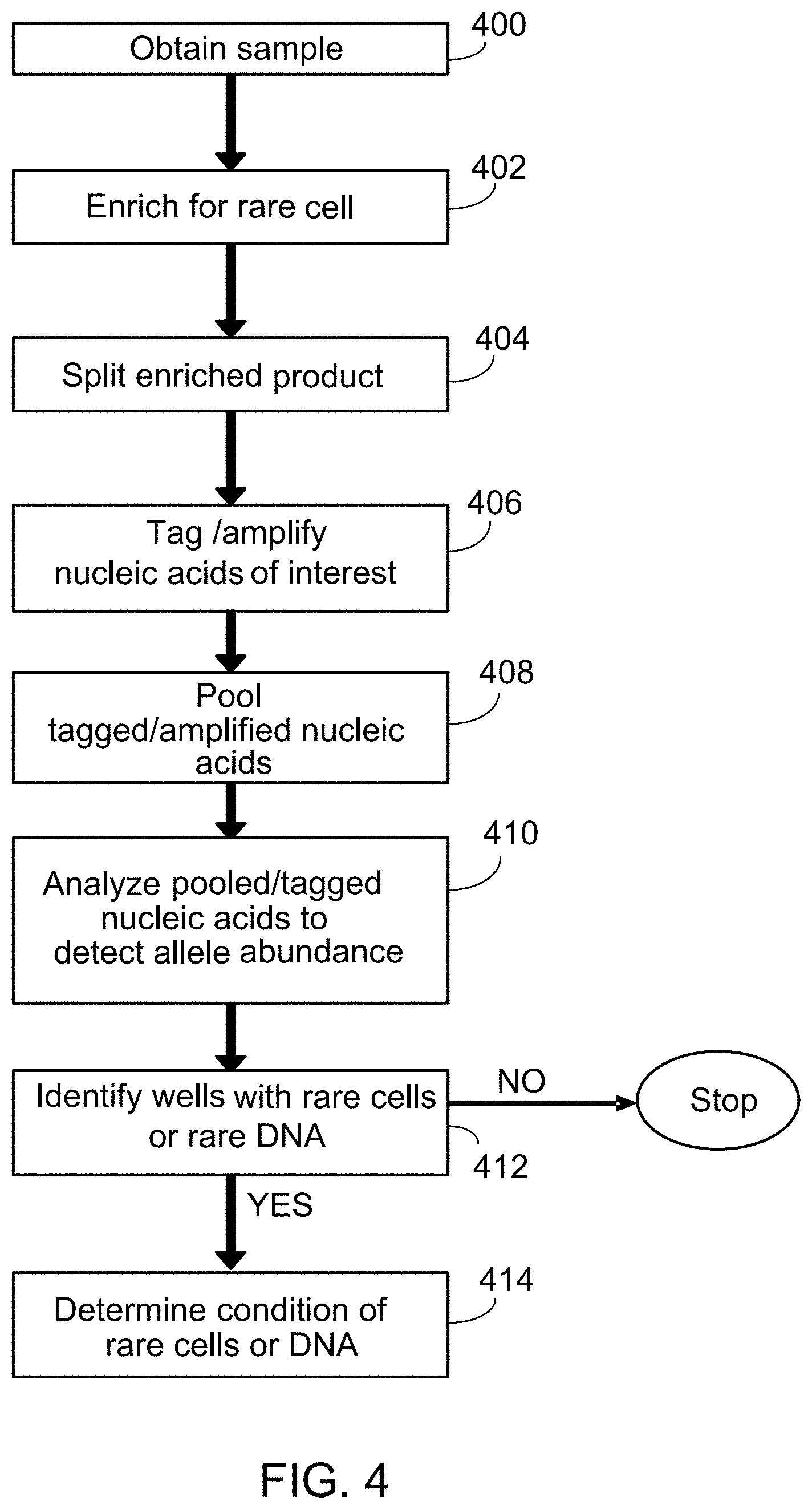 Patent US11781187 Figure 5 – Rare cell analysis using sample splitting and DNA tags