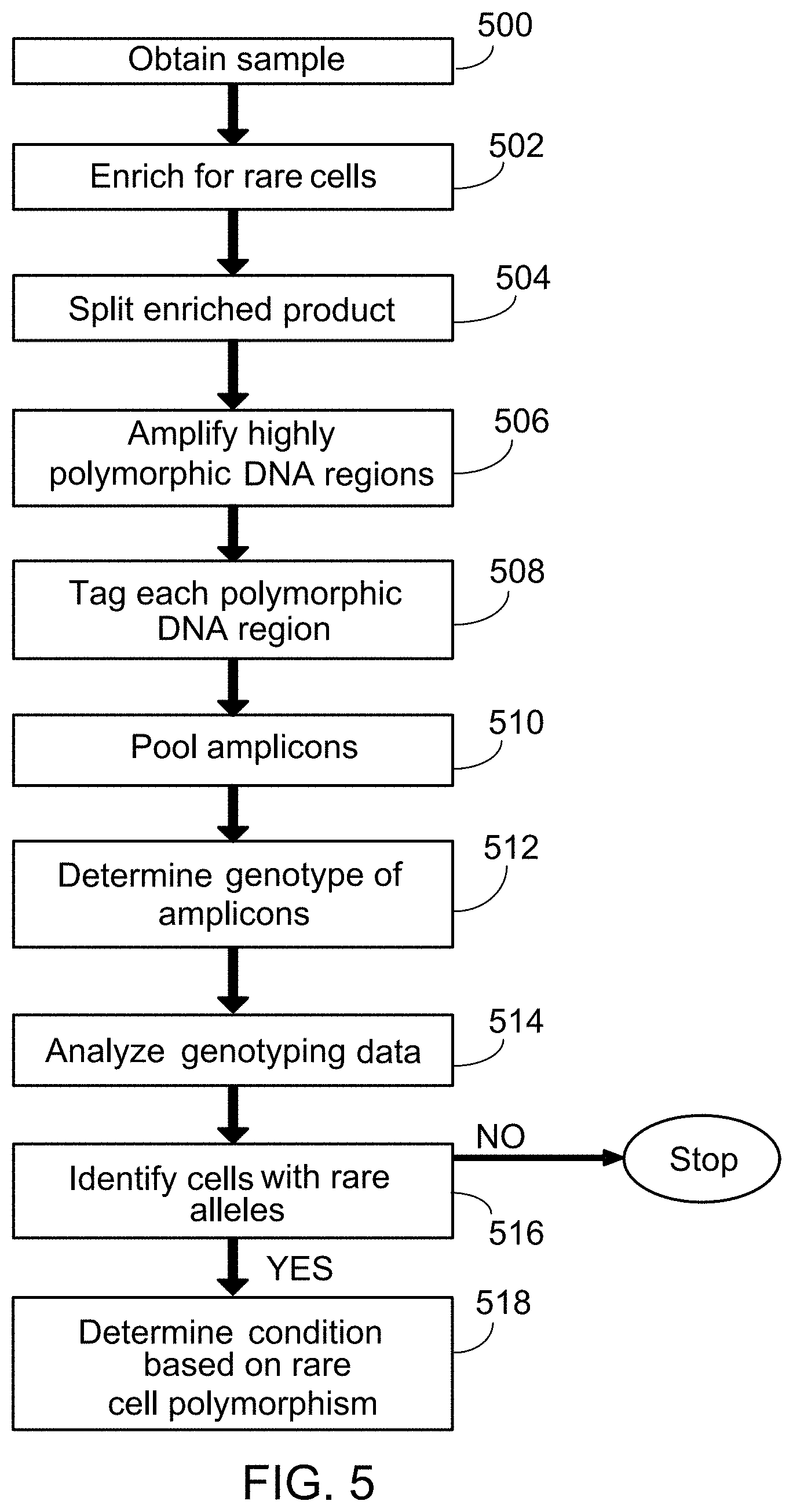 Patent US11781187 Figure 6 – Rare cell analysis using sample splitting and DNA tags