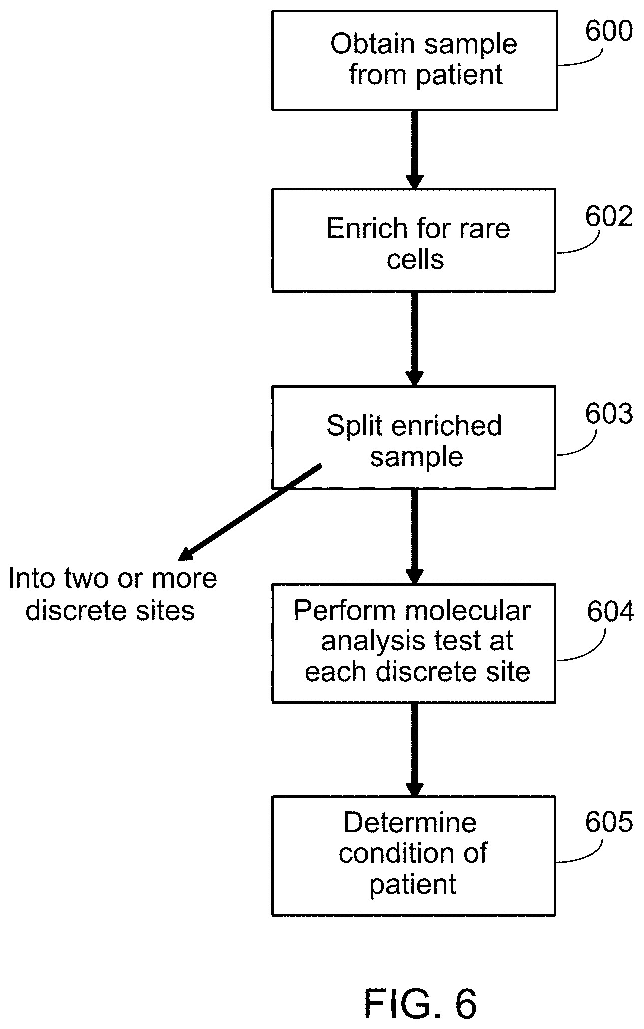 Patent US11781187 Figure 7 – Rare cell analysis using sample splitting and DNA tags