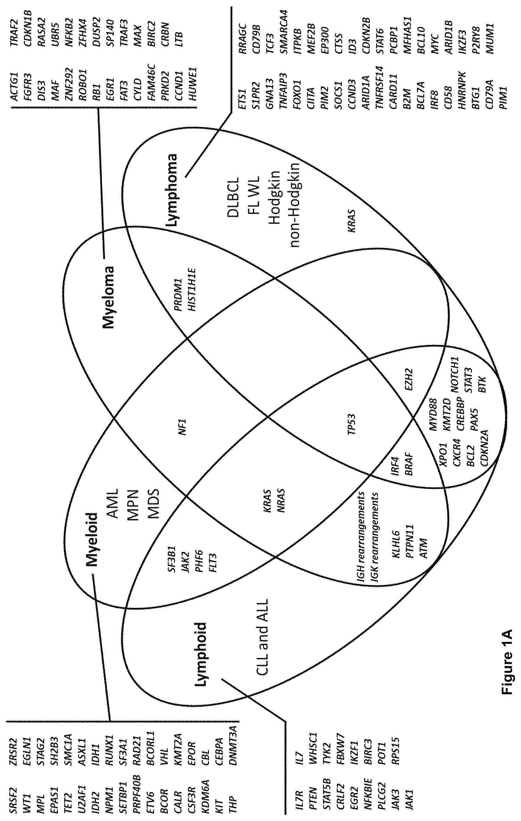 Patent US11781189 Figure 1 – Method for determining the presence or absence of minimal residual disease (MRD) in a subject who has been treated for a disease