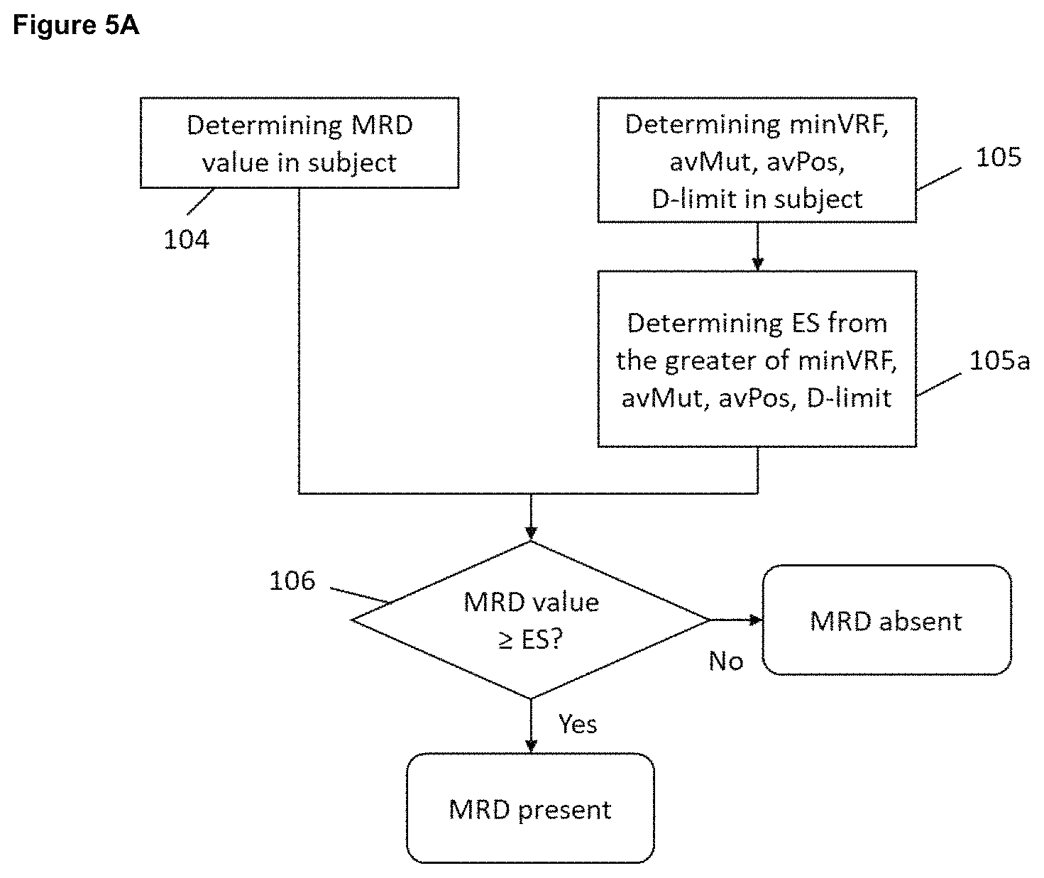 Patent US11781189 Figure 6 – Method for determining the presence or absence of minimal residual disease (MRD) in a subject who has been treated for a disease