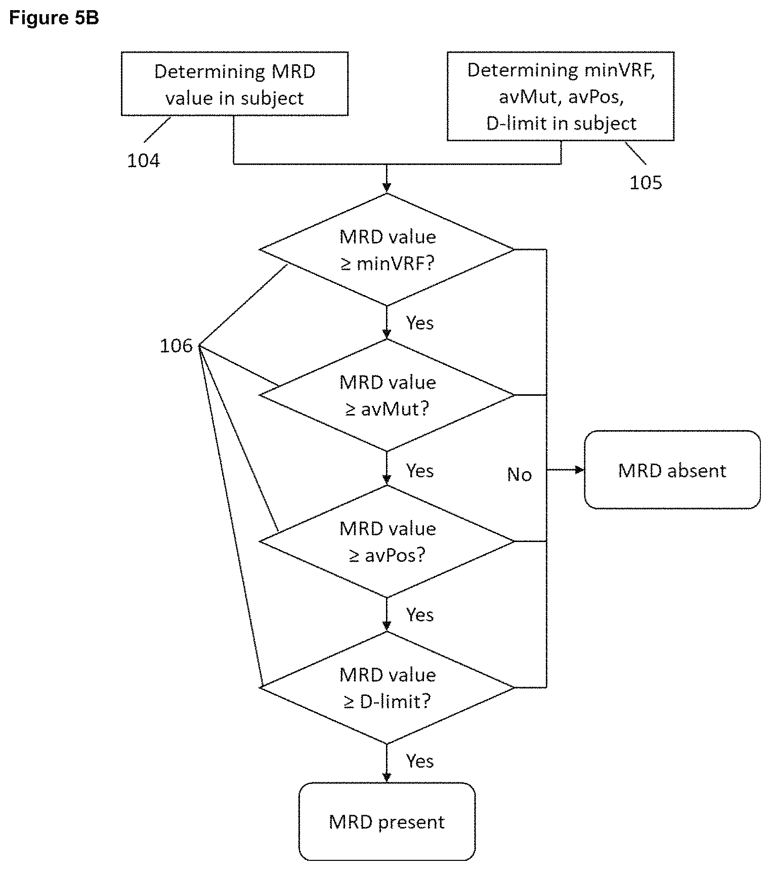 Patent US11781189 Figure 7 – Method for determining the presence or absence of minimal residual disease (MRD) in a subject who has been treated for a disease