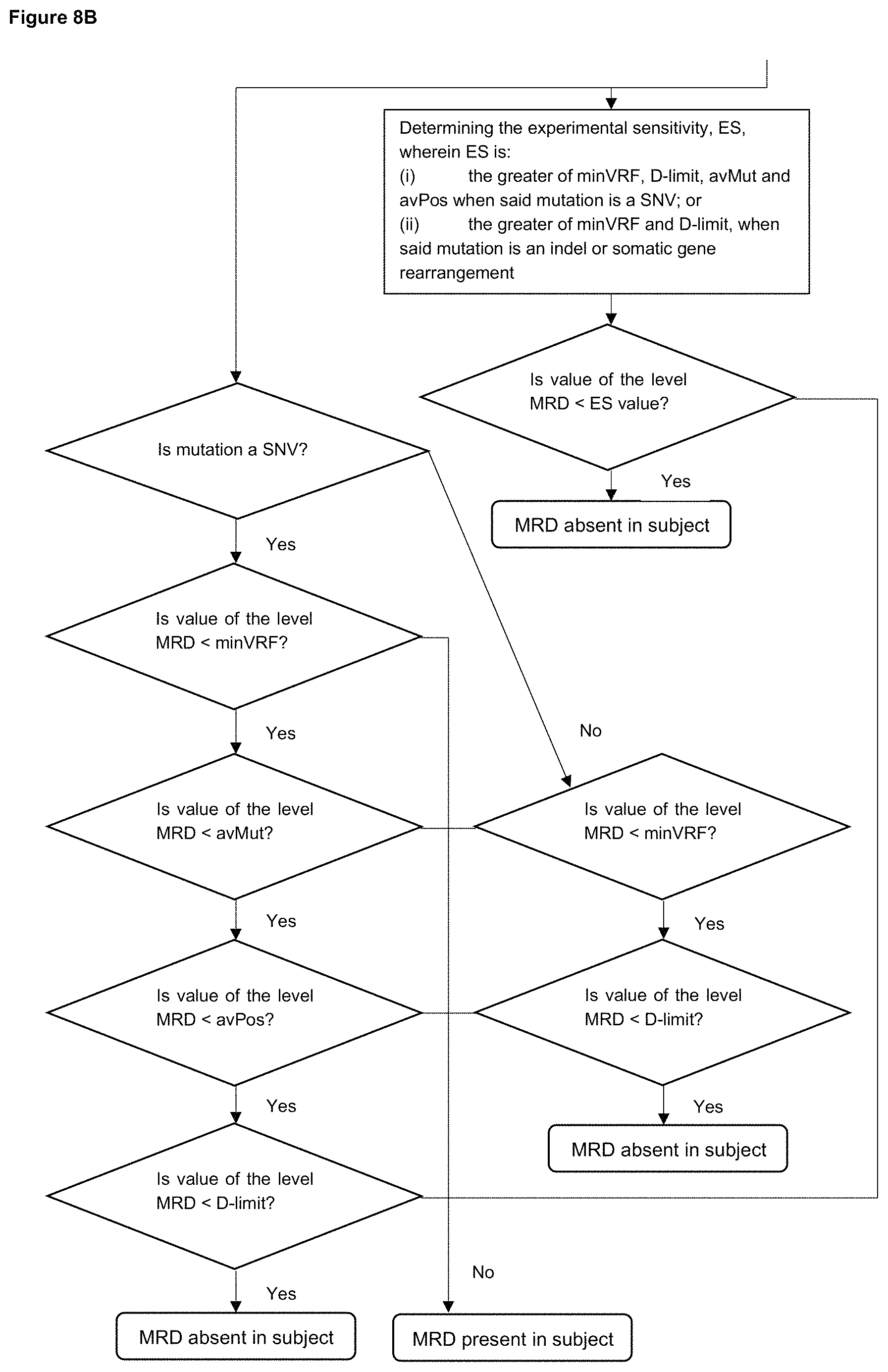 Patent US11781189 Figure 12 – Method for determining the presence or absence of minimal residual disease (MRD) in a subject who has been treated for a disease
