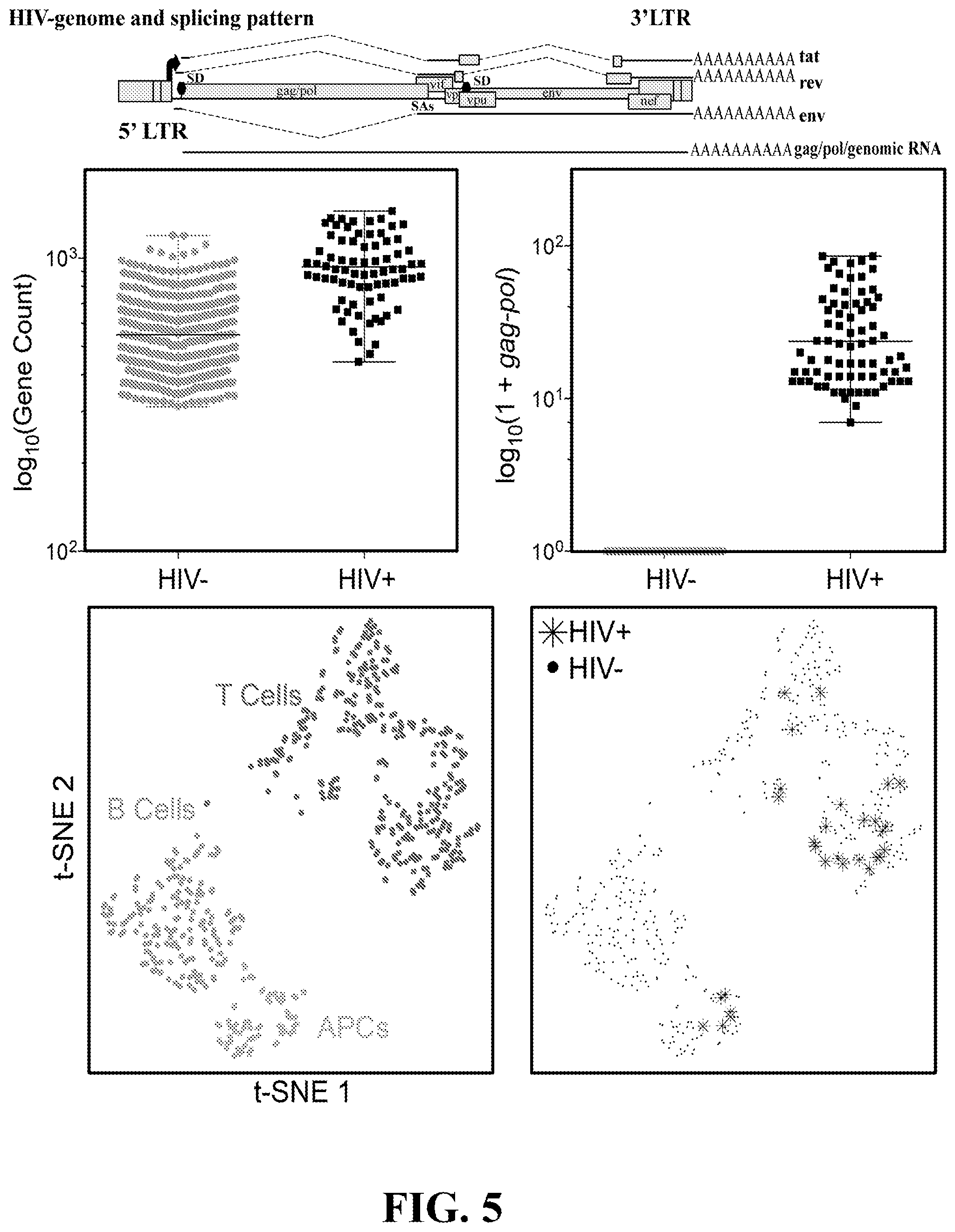 Patent US11781193 Figure 5 – Markers of active HIV reservoir