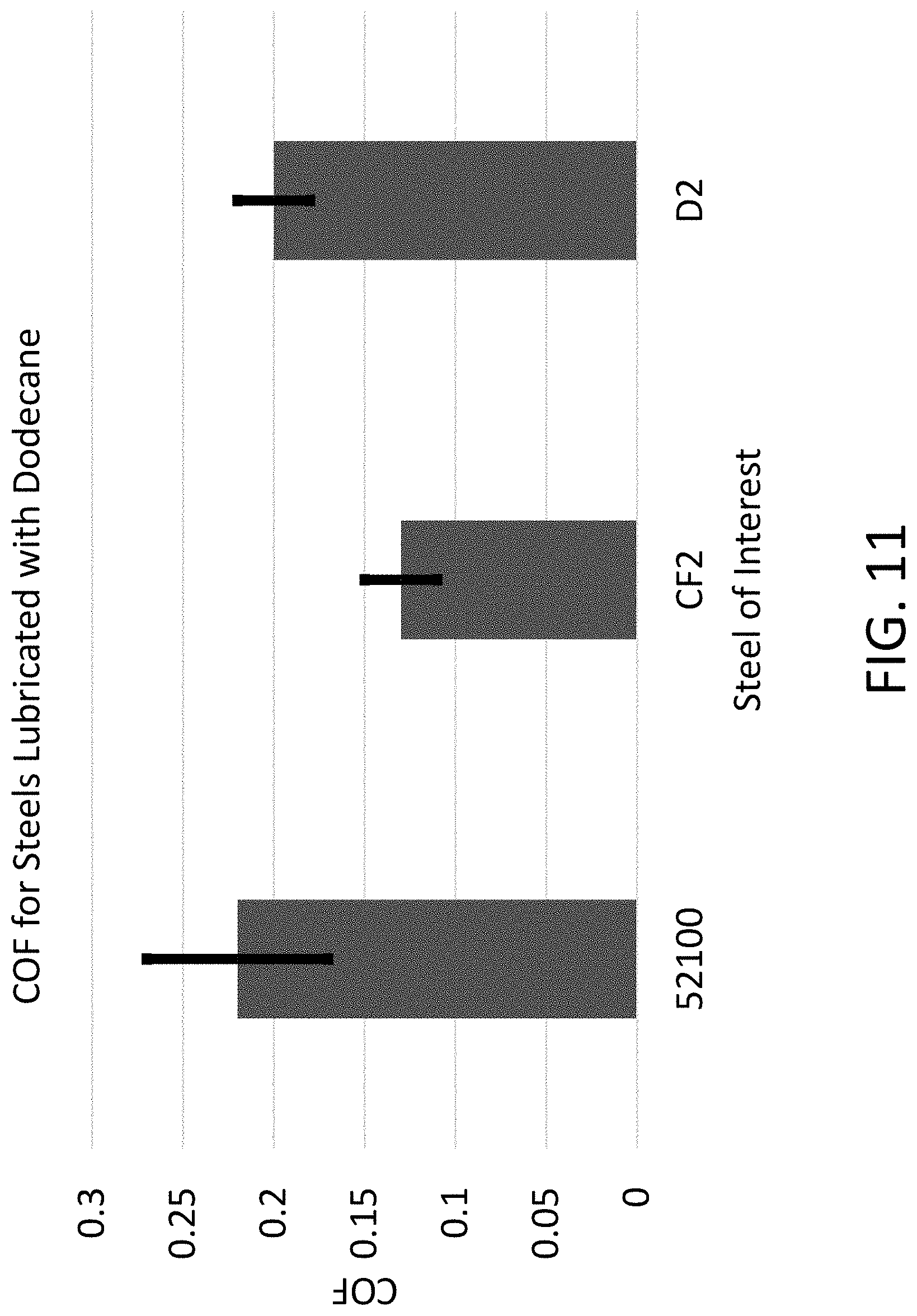 Patent US11781195 Figure 15 – High-strength steels for the formation of wear-protective lubricious tribofilms directly from hydrocarbon fluids