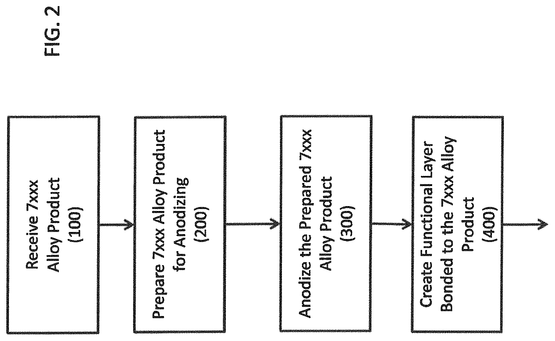 Patent US11781237 Figure 2 – Methods of preparing 7xxx aluminum alloys for adhesive bonding, and products relating to the same