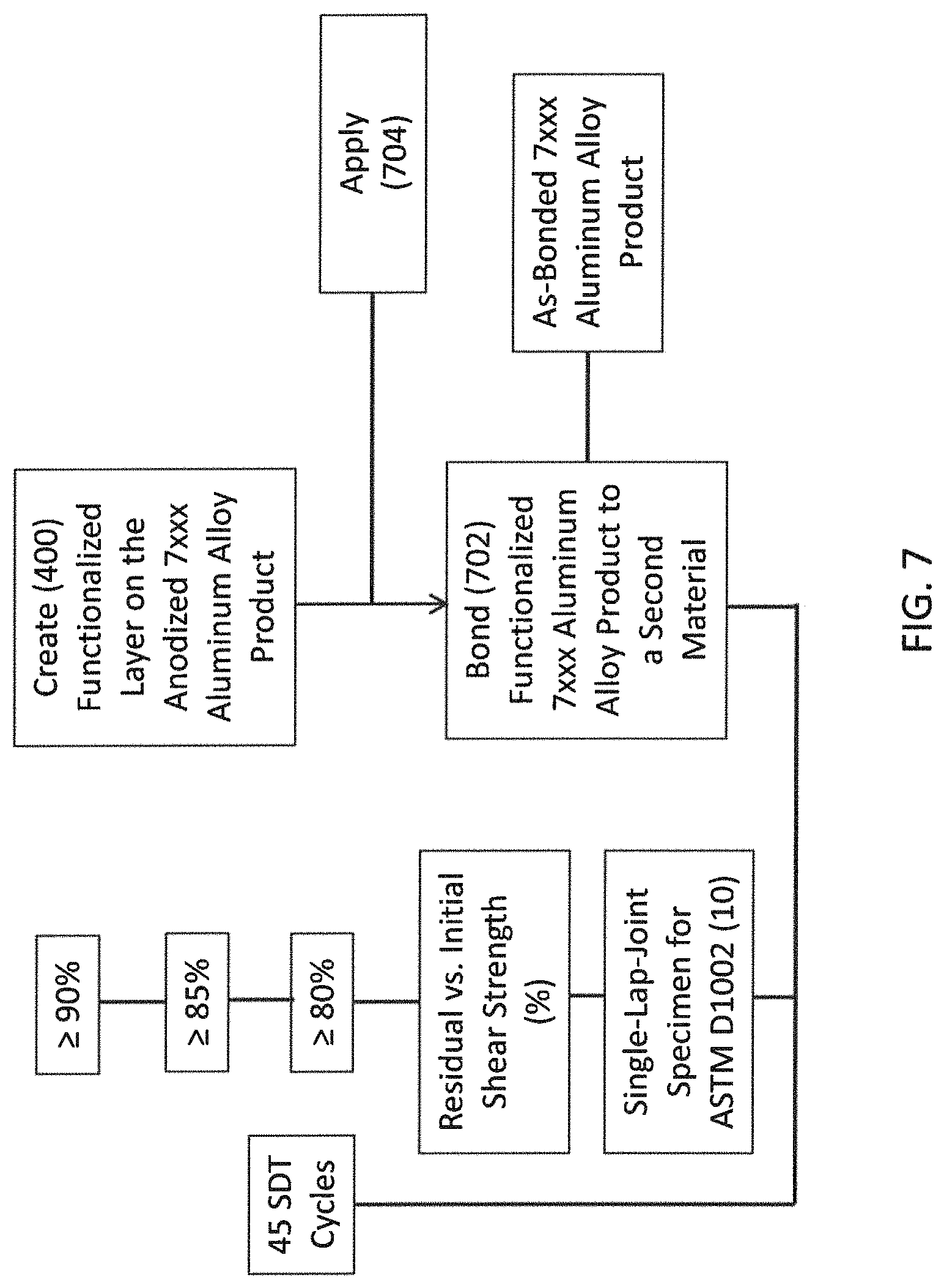 Patent US11781237 Figure 7 – Methods of preparing 7xxx aluminum alloys for adhesive bonding, and products relating to the same