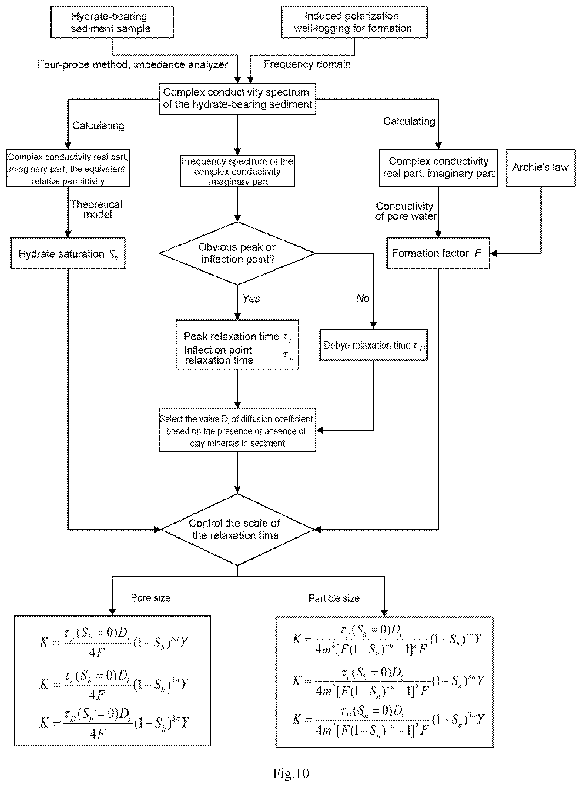 Patent US11781428 Figure 5 – Permeability evaluation method for hydrate-bearing sediment