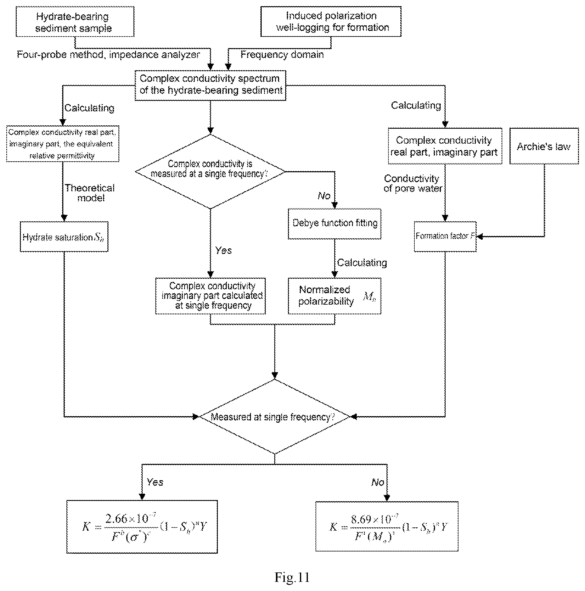 Patent US11781428 Figure 6 – Permeability evaluation method for hydrate-bearing sediment