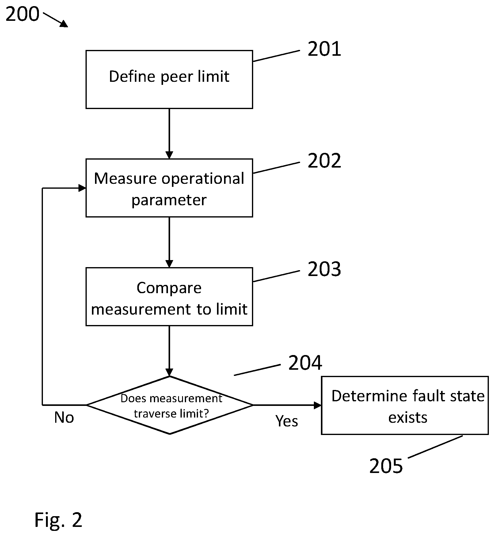 Patent US11781527 Figure 2 – Monitoring operation of a wind turbine