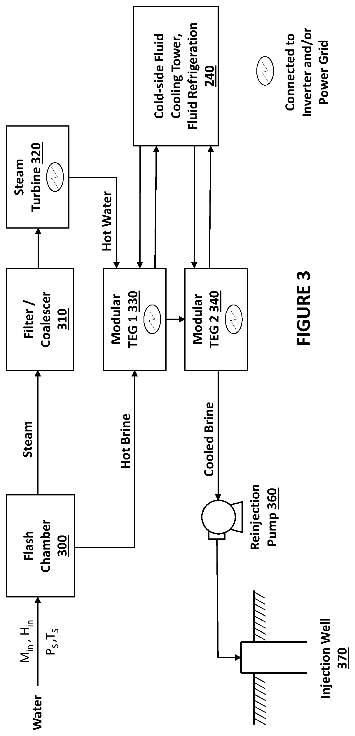 Patent US11781530 Figure 3 – Methods for electrical power generation using the energy content of fluids produced from the earth