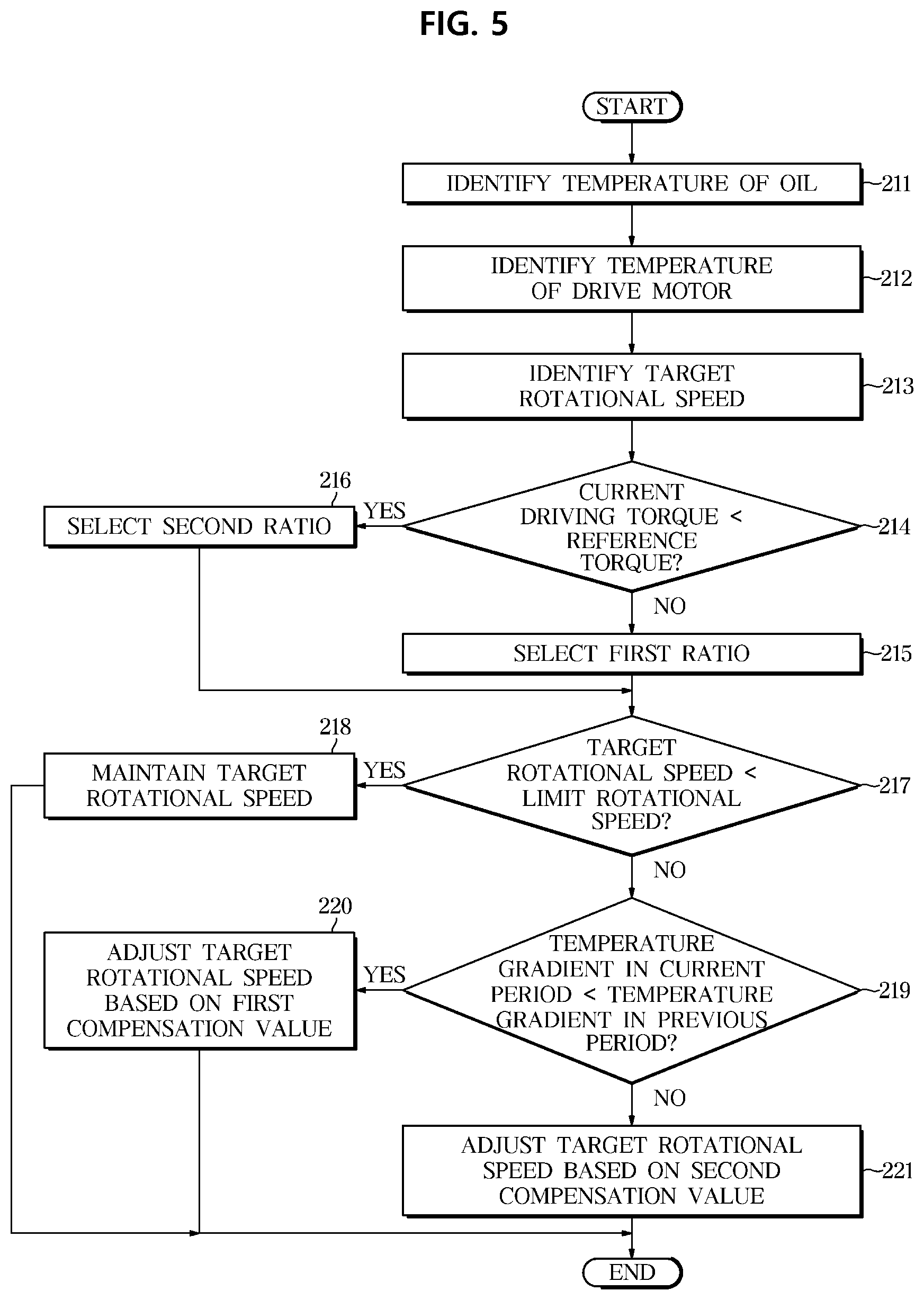 Patent US11781822 Figure 5 – Oil pump and vehicle having the same, and method of controlling vehicle