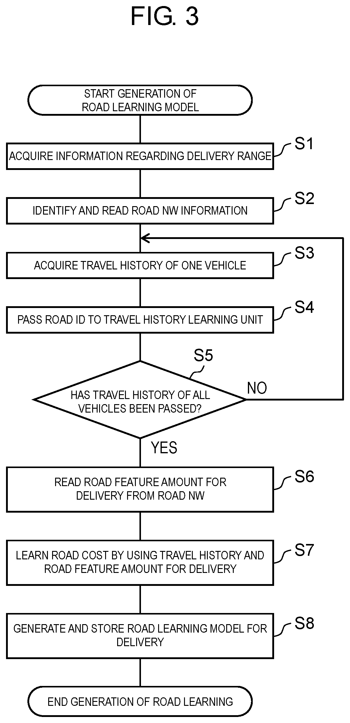 Patent US11781877 Figure 3 – Delivery plan generation method, and delivery plan generation device