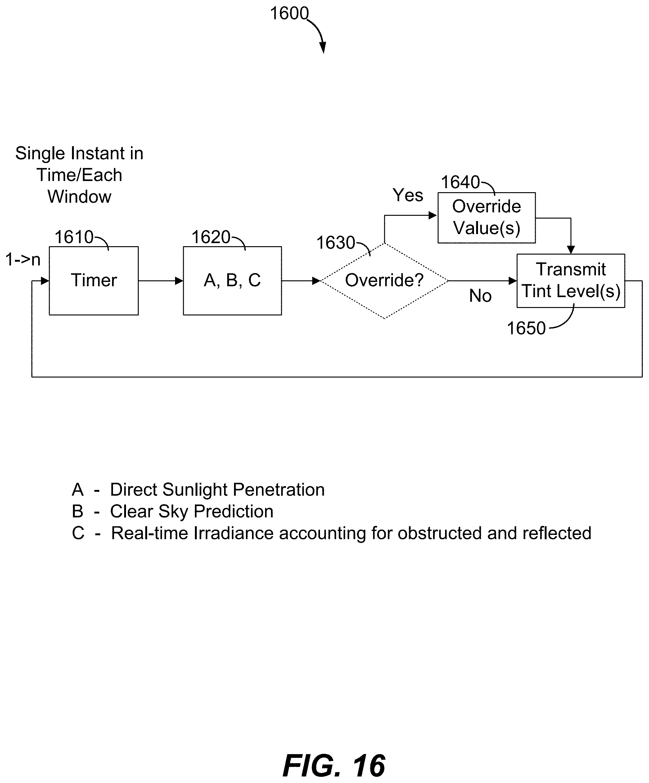 Patent US11781903 Figure 18 – Methods and systems for controlling tintable windows with cloud detection