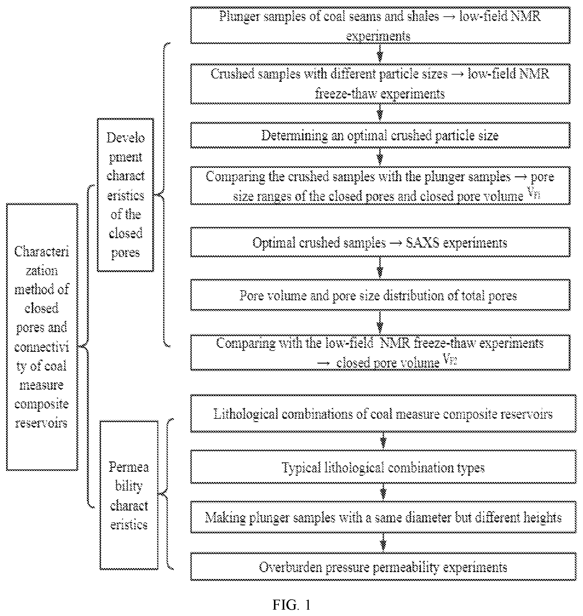 Patent US11781962 Figure 1 – Characterization method of closed pores and connectivity of coal measure composite reservoirs