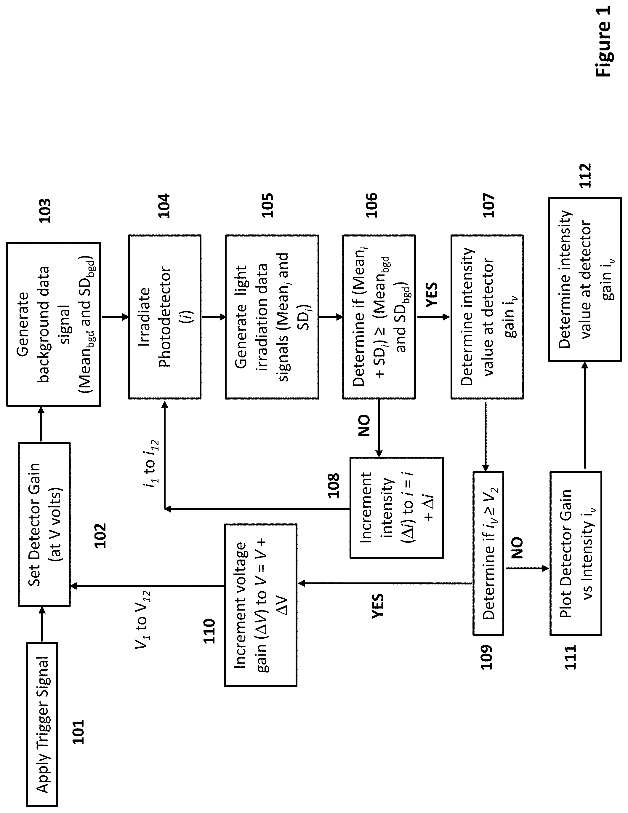 Patent US11781964 Figure 1 – Methods for determining detector gain in a flow cytometer