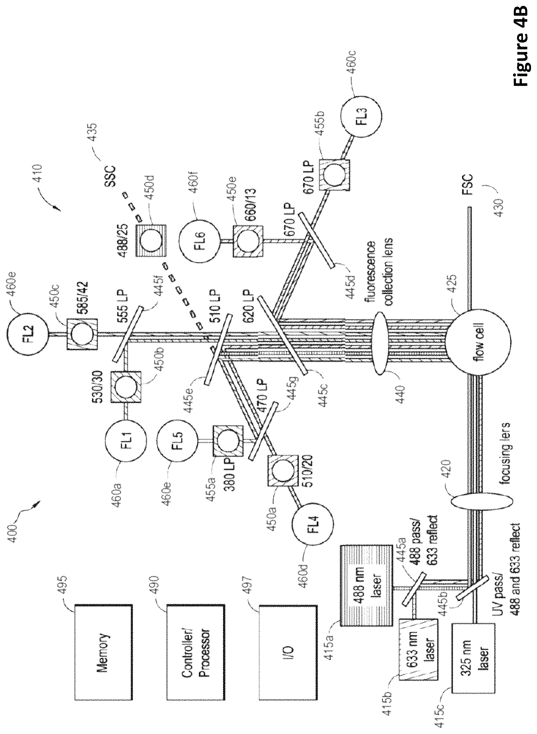 Patent US11781964 Figure 5 – Methods for determining detector gain in a flow cytometer