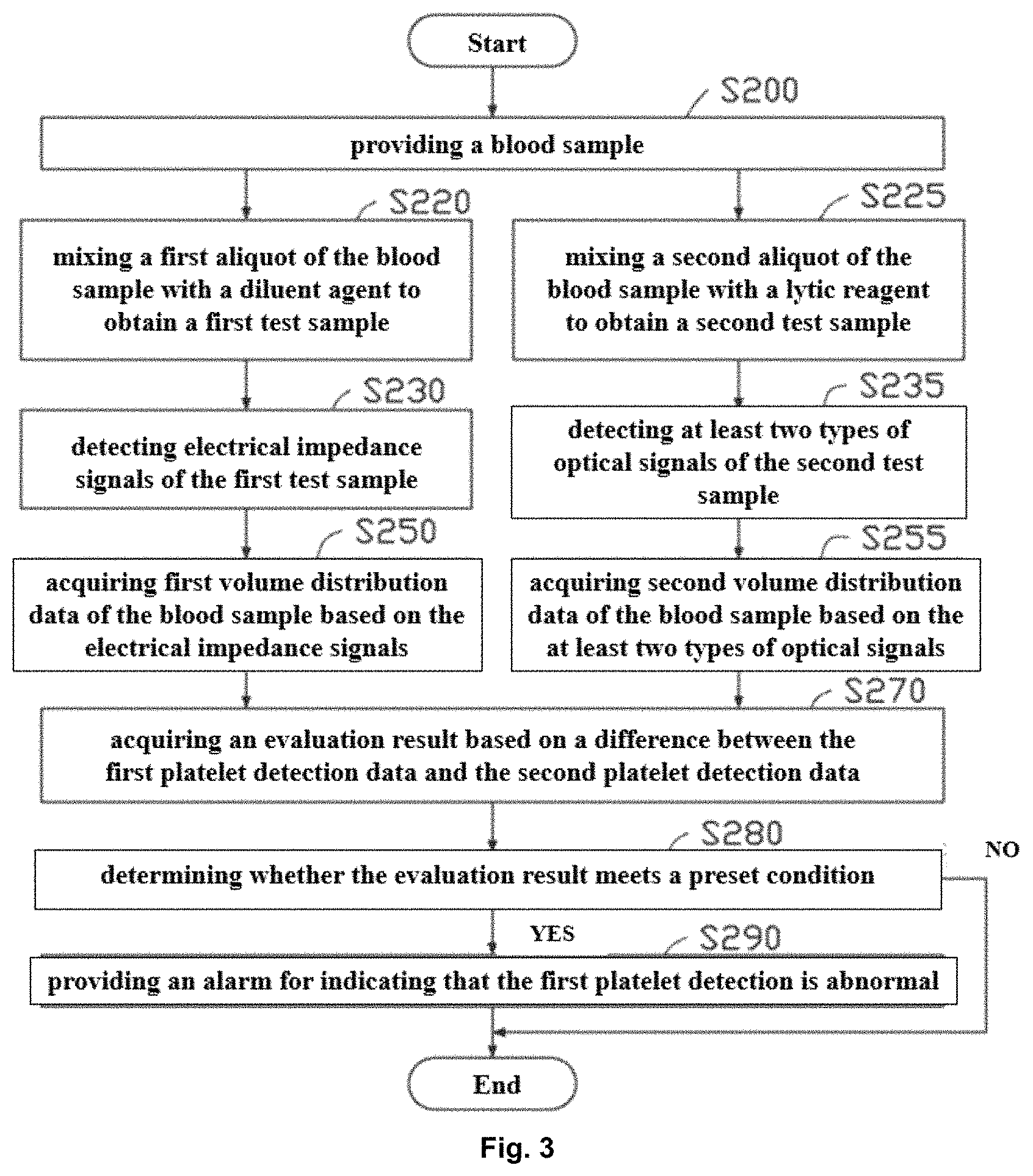 Patent US11781983 Figure 3 – Alarm method, system and storage medium for abnormalities of sample analyzer