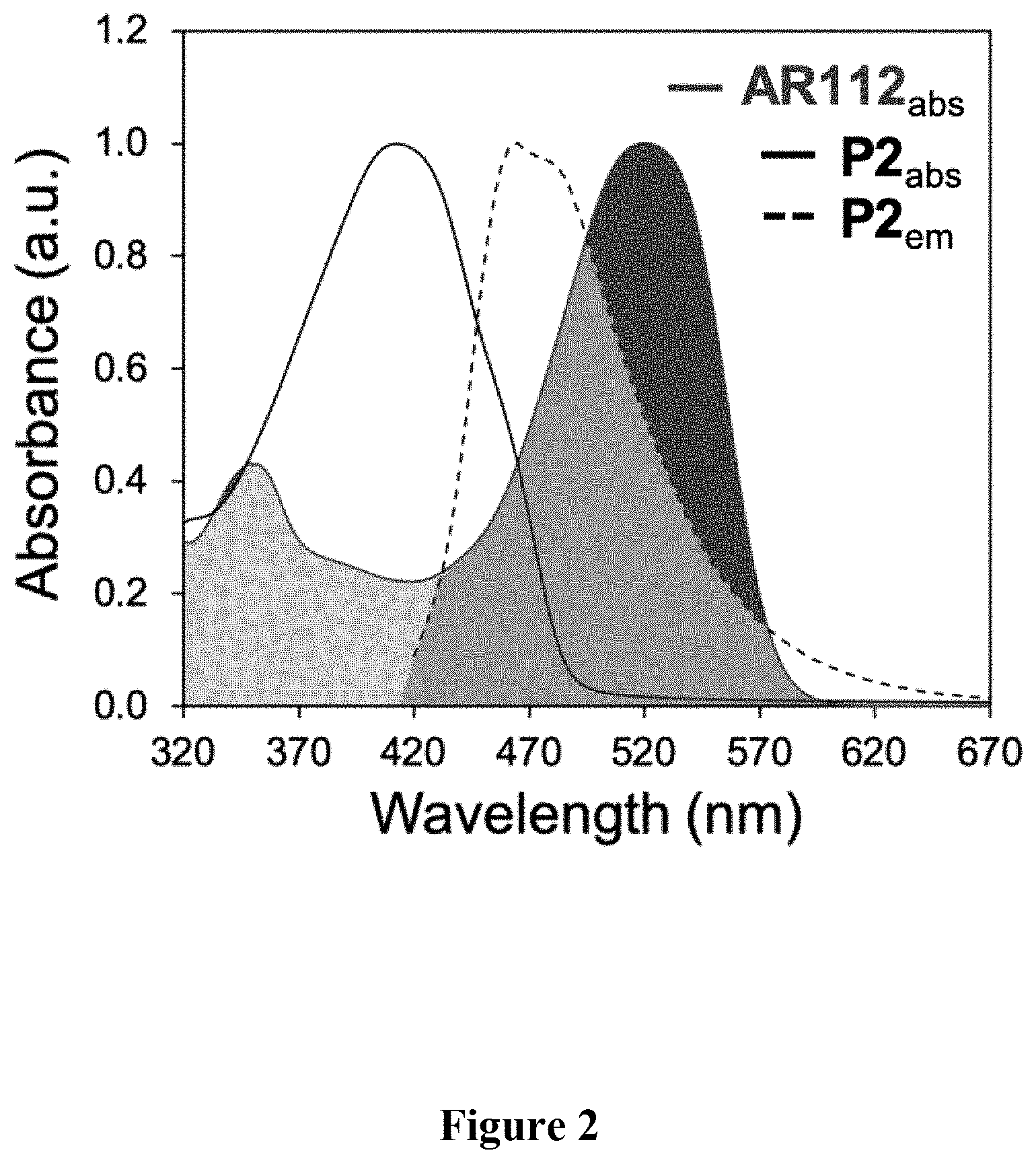 Patent US11781986 Figure 2 – Methods for detecting analytes using conjugated polymers and the inner filter effect