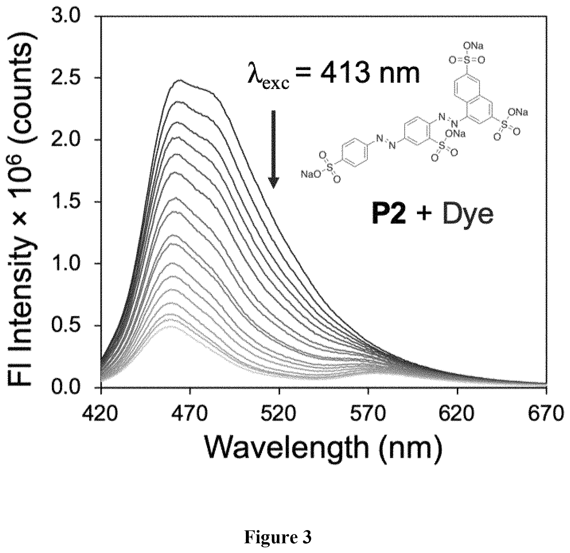 Patent US11781986 Figure 3 – Methods for detecting analytes using conjugated polymers and the inner filter effect