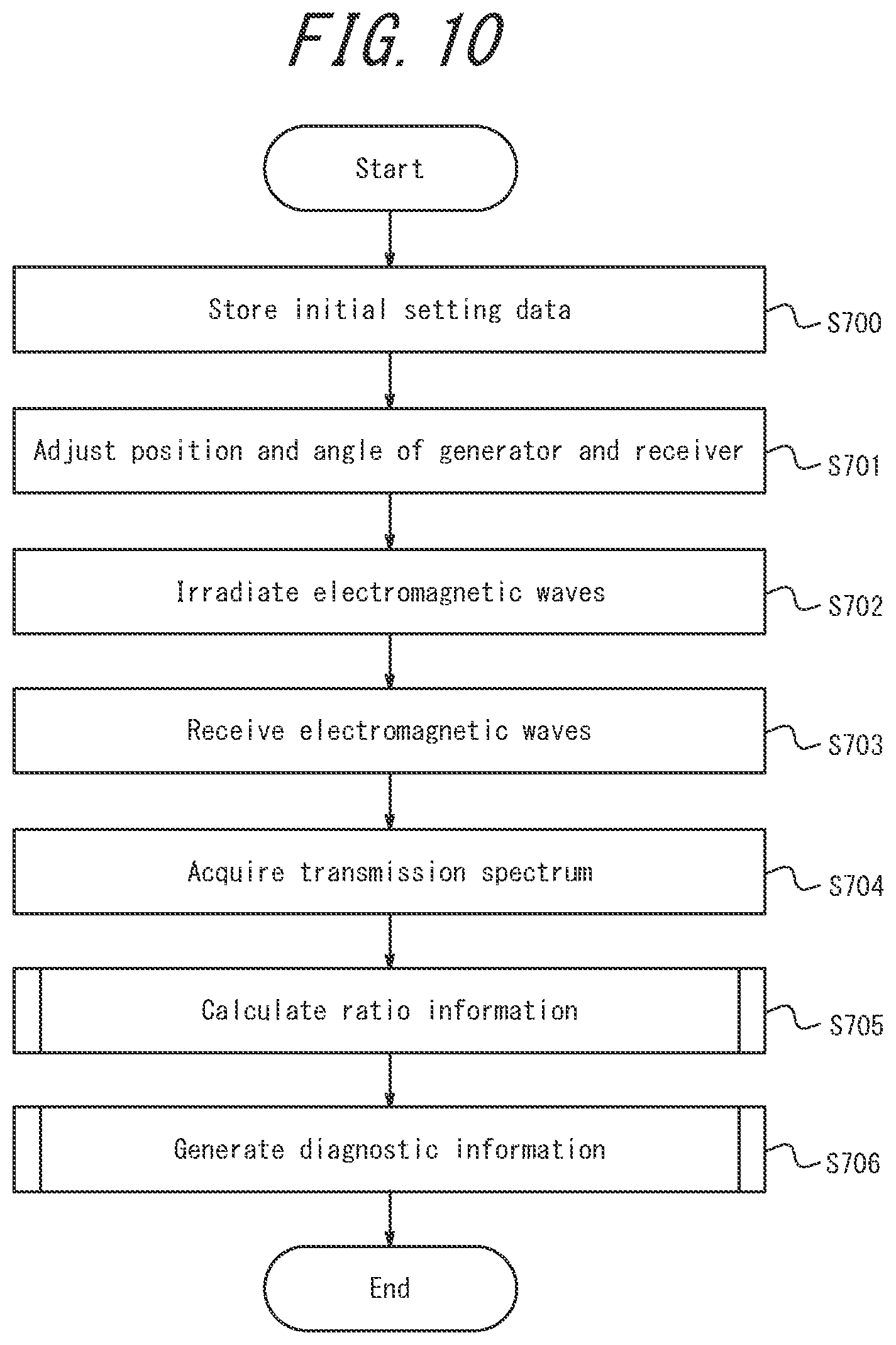 Patent US11781994 Figure 8 – Measurement apparatus and measurement method
