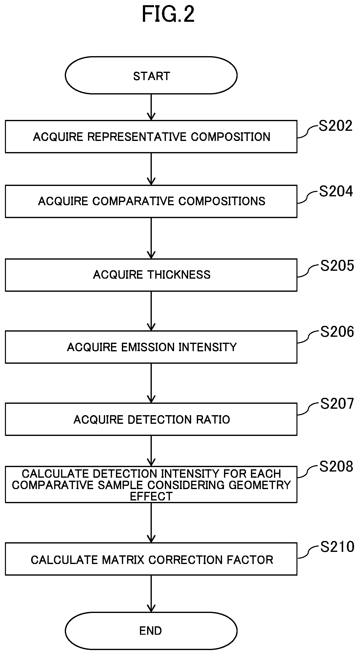 Patent US11782000 Figure 2 – Quantitative analysis method, quantitative analysis program, and X-ray fluorescence spectrometer