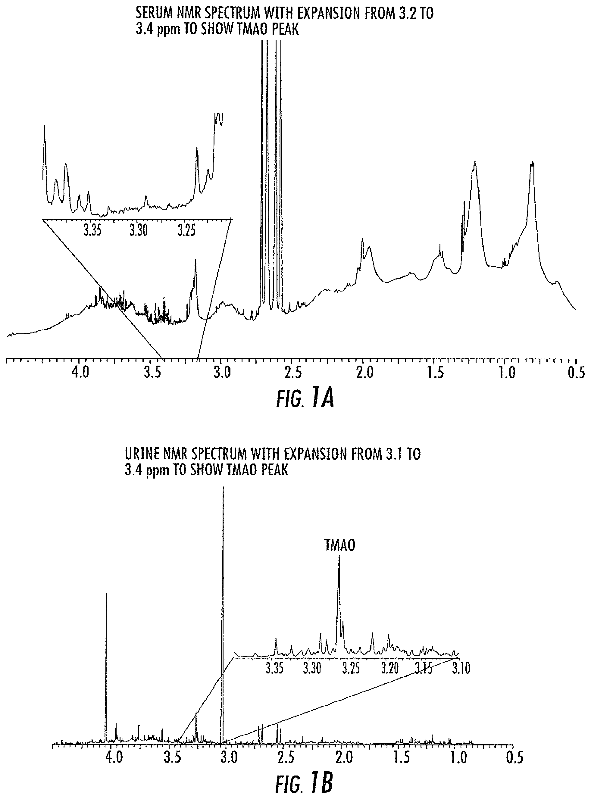 Patent US11782002 Figure 1 – NMR quantification of TMAO