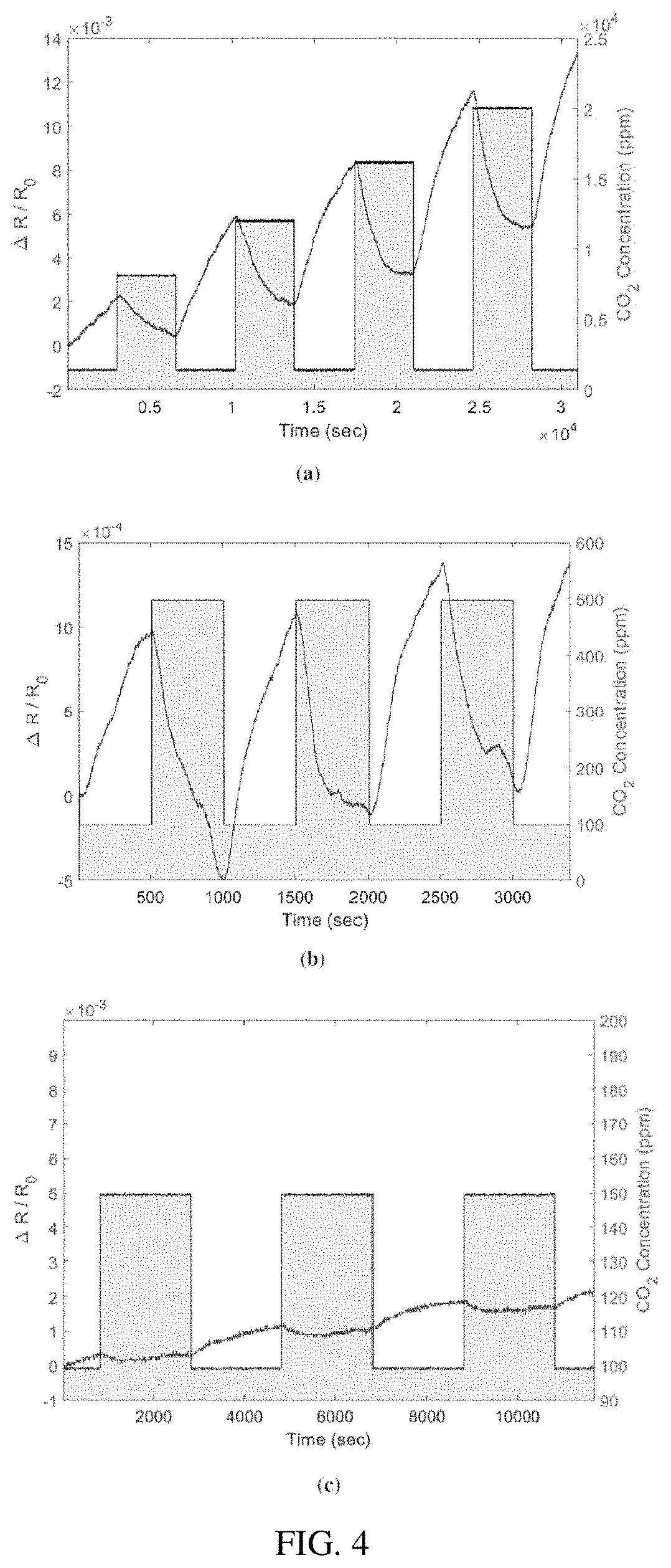 Patent US11782007 Figure 3 – CO 2 sensor based on carbon nanotube-functional polymer composite films