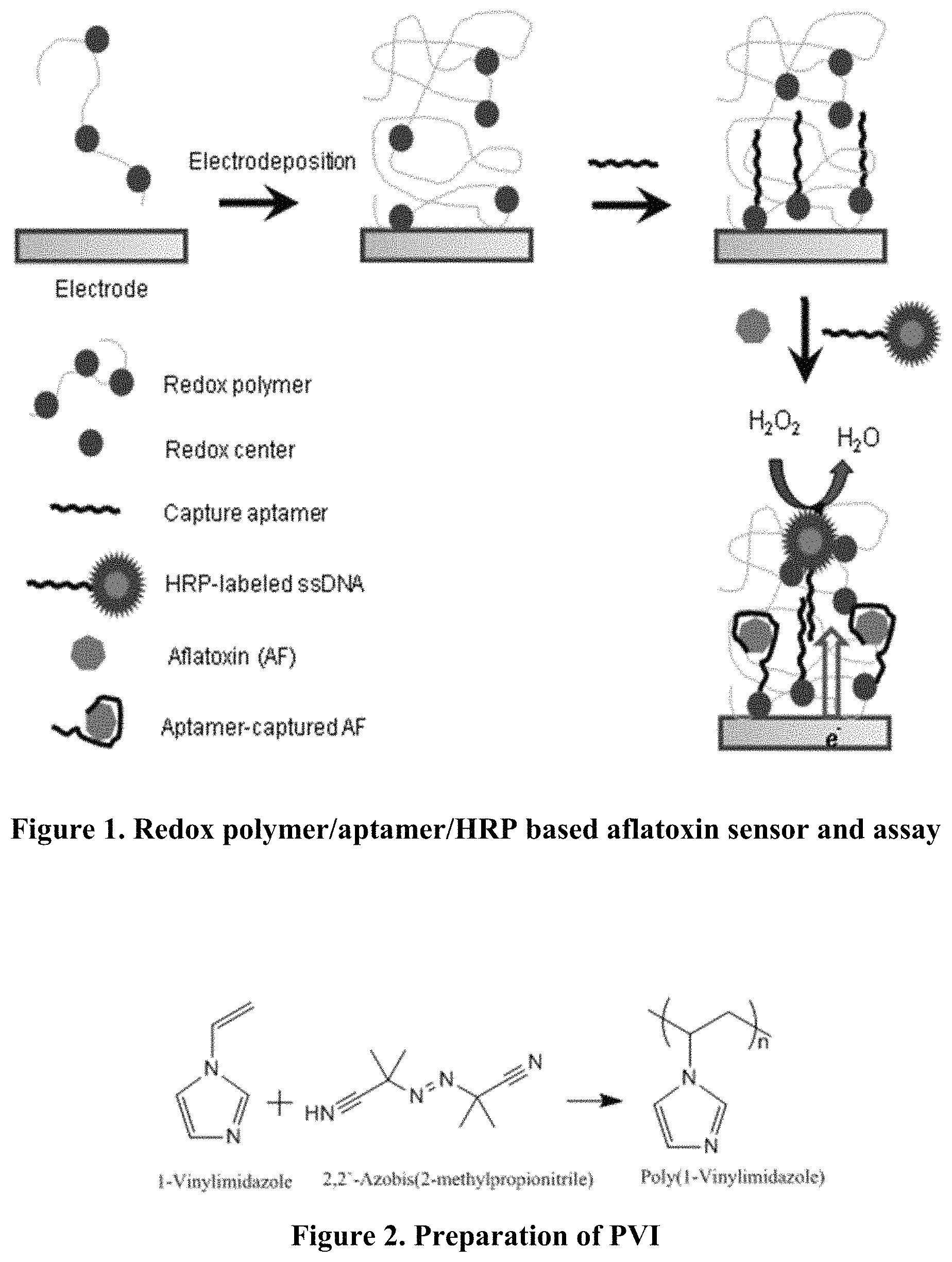 Patent US11782011 Figure 1 – Ultrasensitive electrochemical biosensors