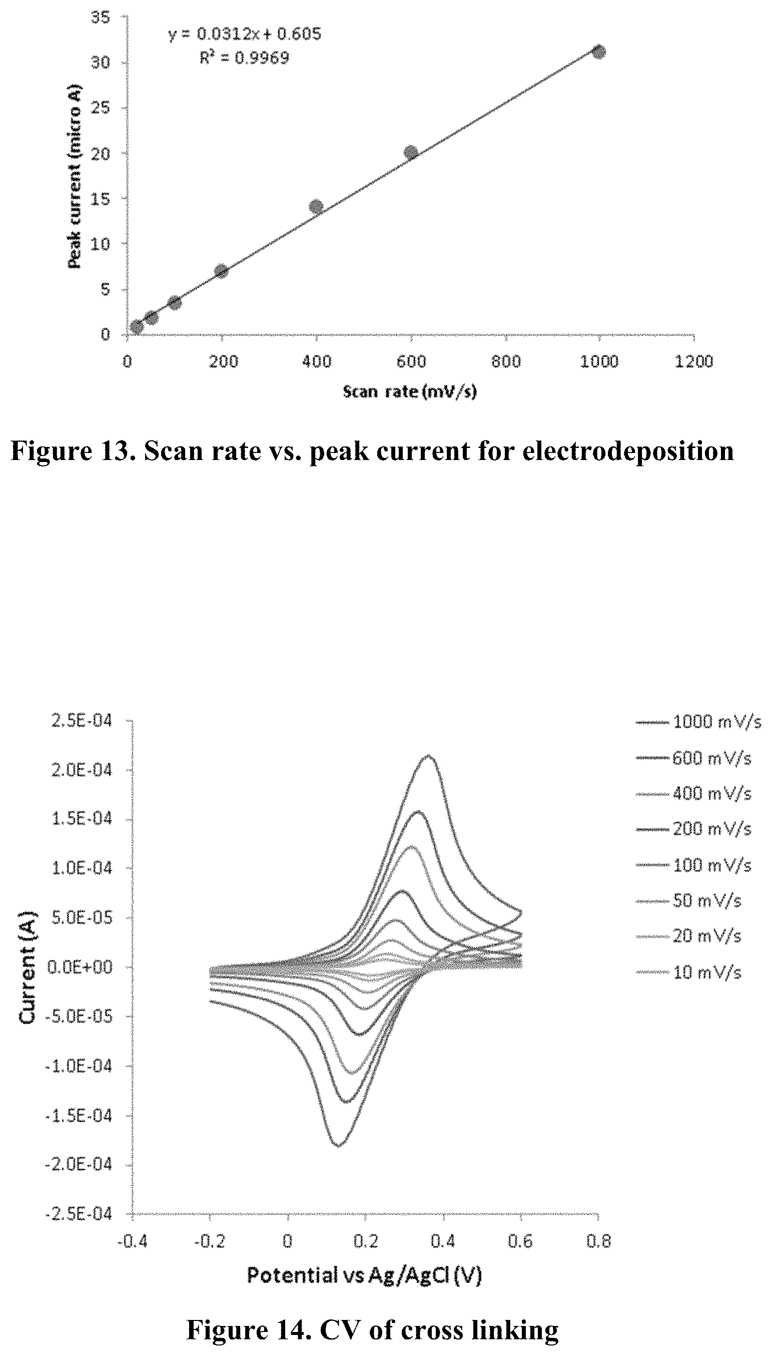 Patent US11782011 Figure 7 – Ultrasensitive electrochemical biosensors
