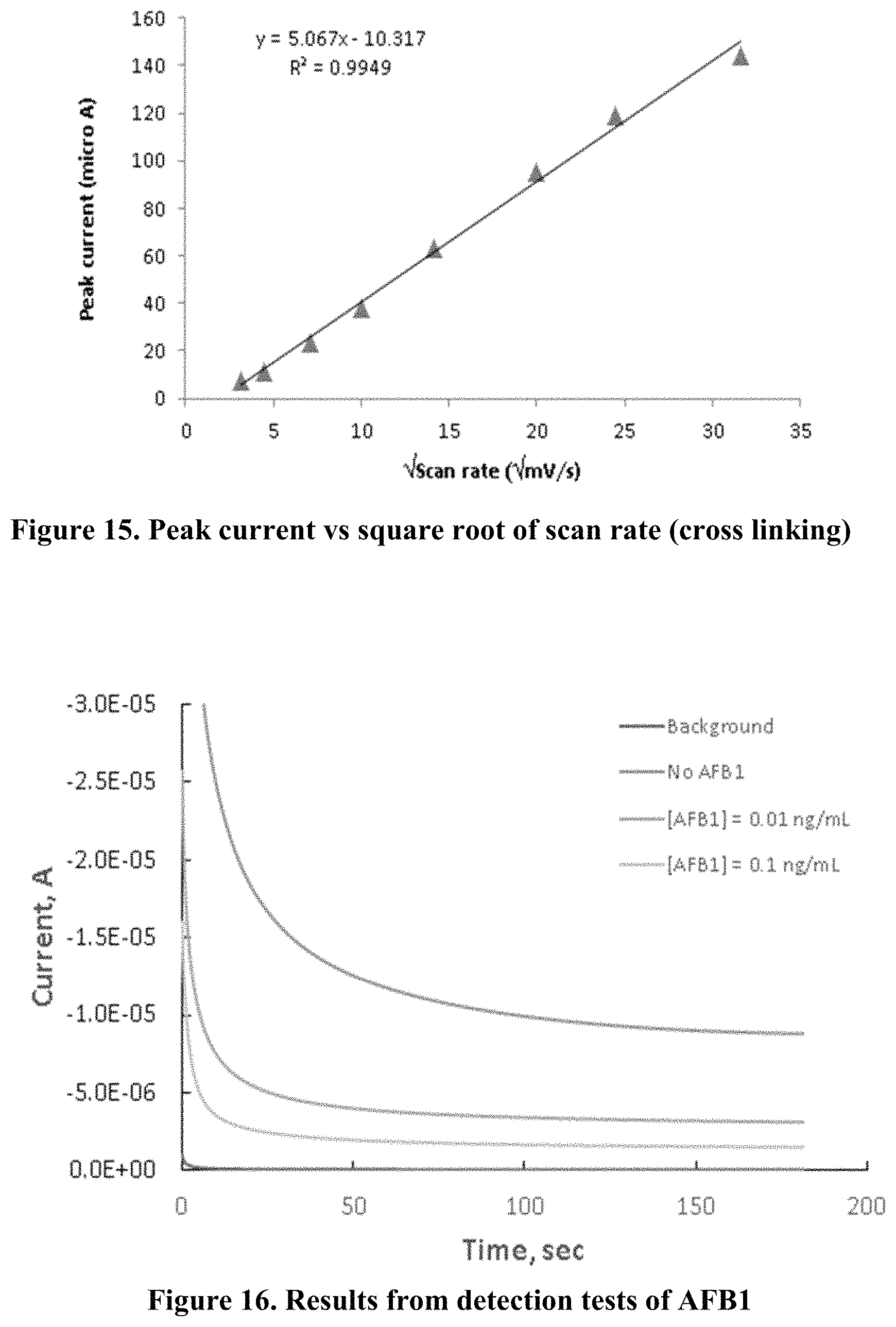 Patent US11782011 Figure 8 – Ultrasensitive electrochemical biosensors