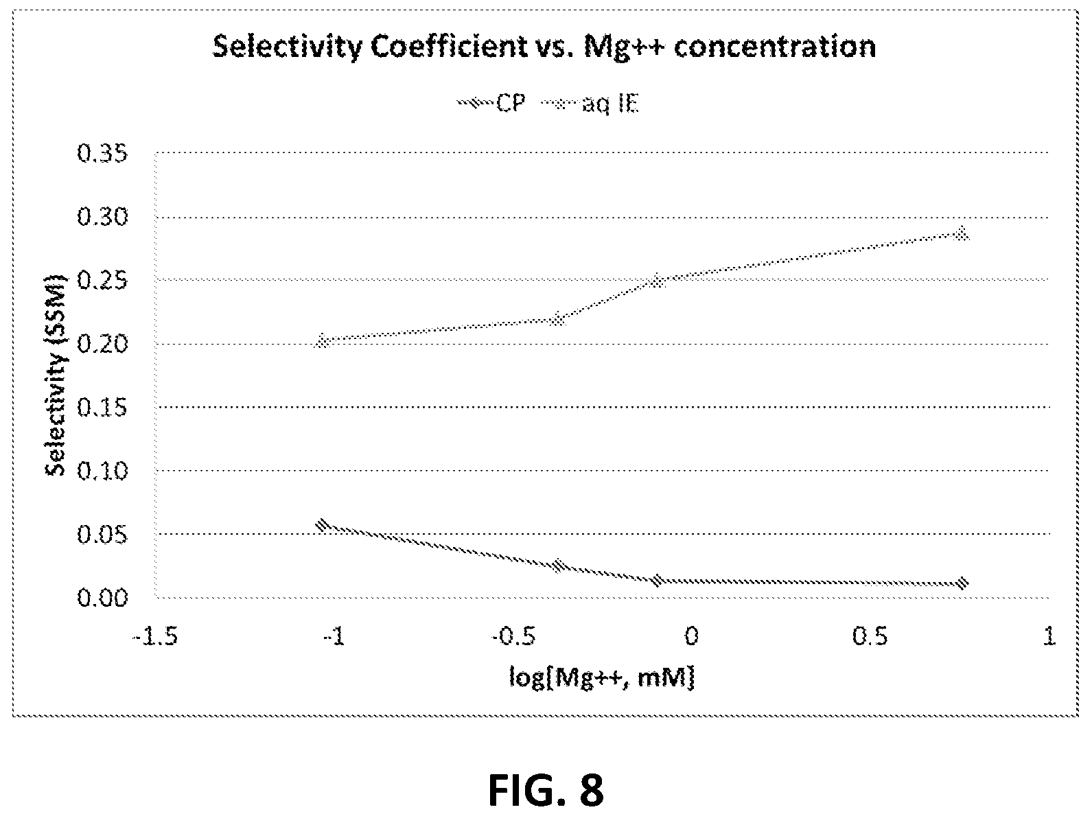 Patent US11782014 Figure 5 – Internal electrolyte layer comprising carbon paste for potentiometric ion selective electrode