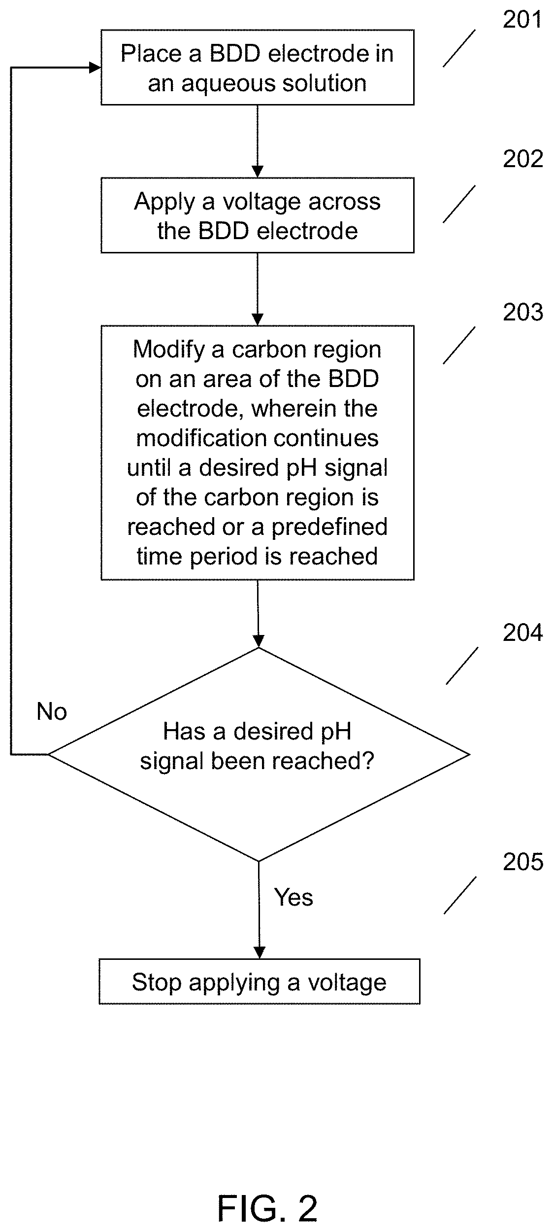 Patent US11782020 Figure 2 – Adjustment of a pH electrode carbon region