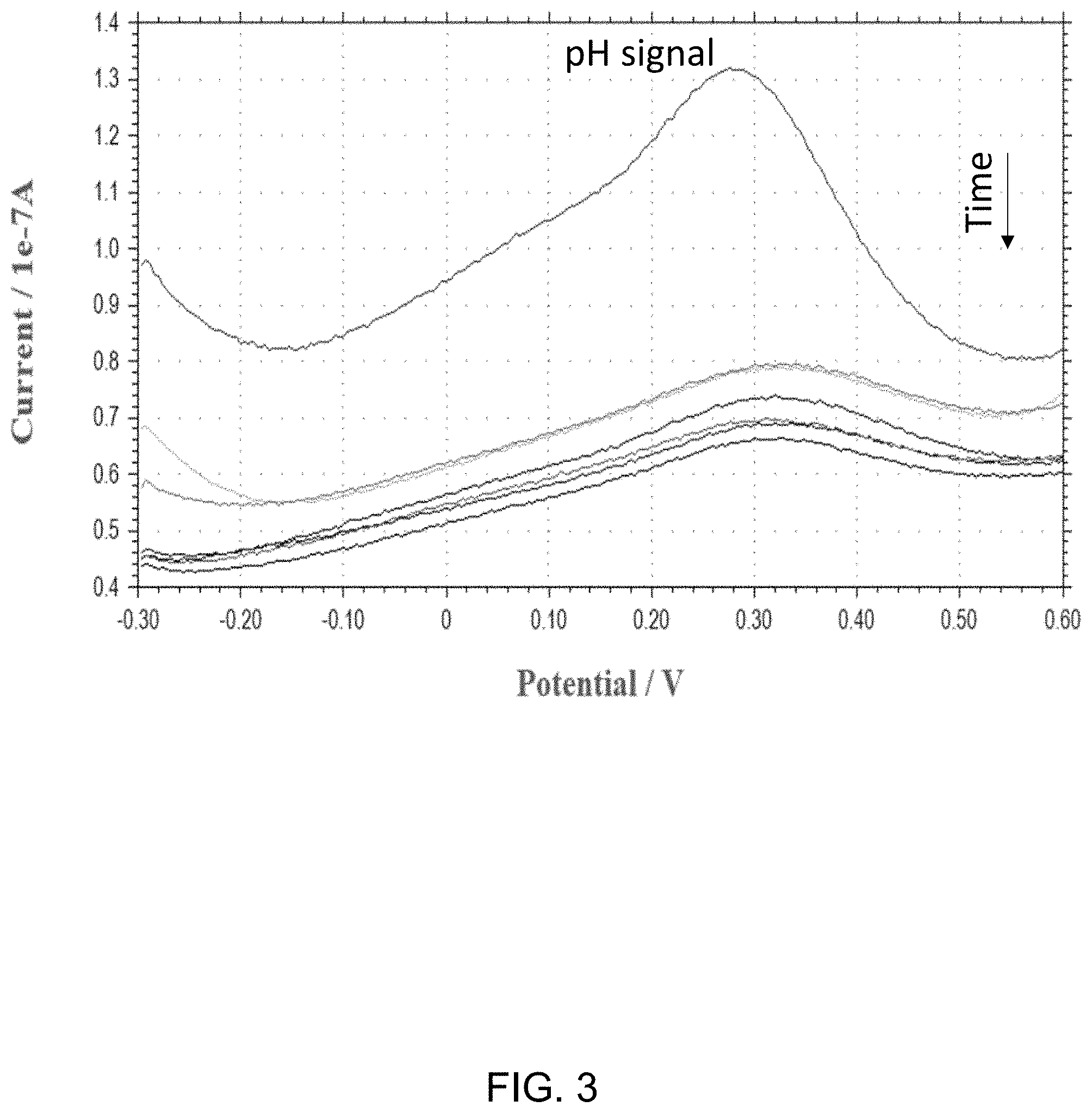Patent US11782020 Figure 3 – Adjustment of a pH electrode carbon region