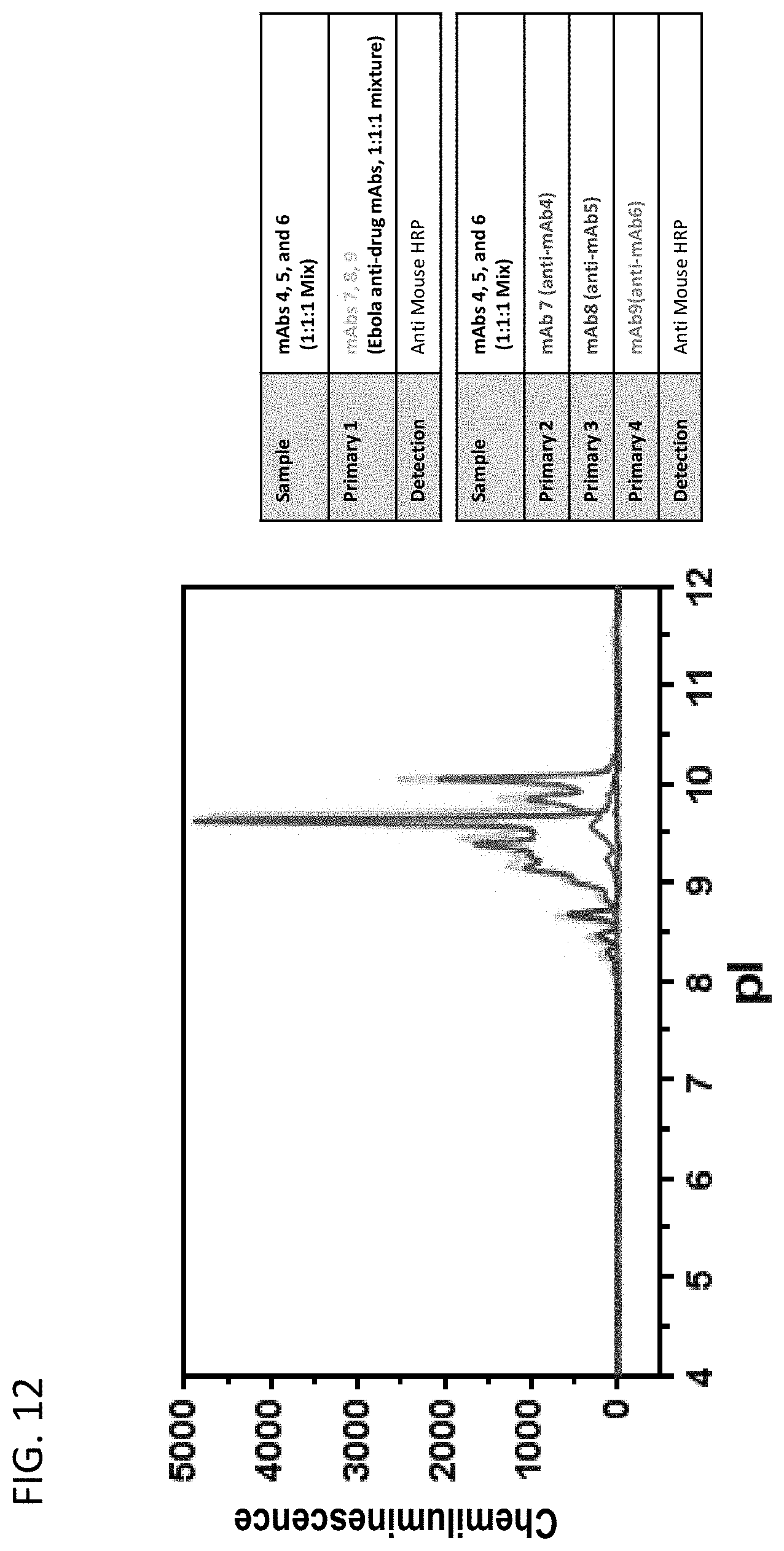 Patent US11782023 Figure 12 – Ce-western applications for antibody development