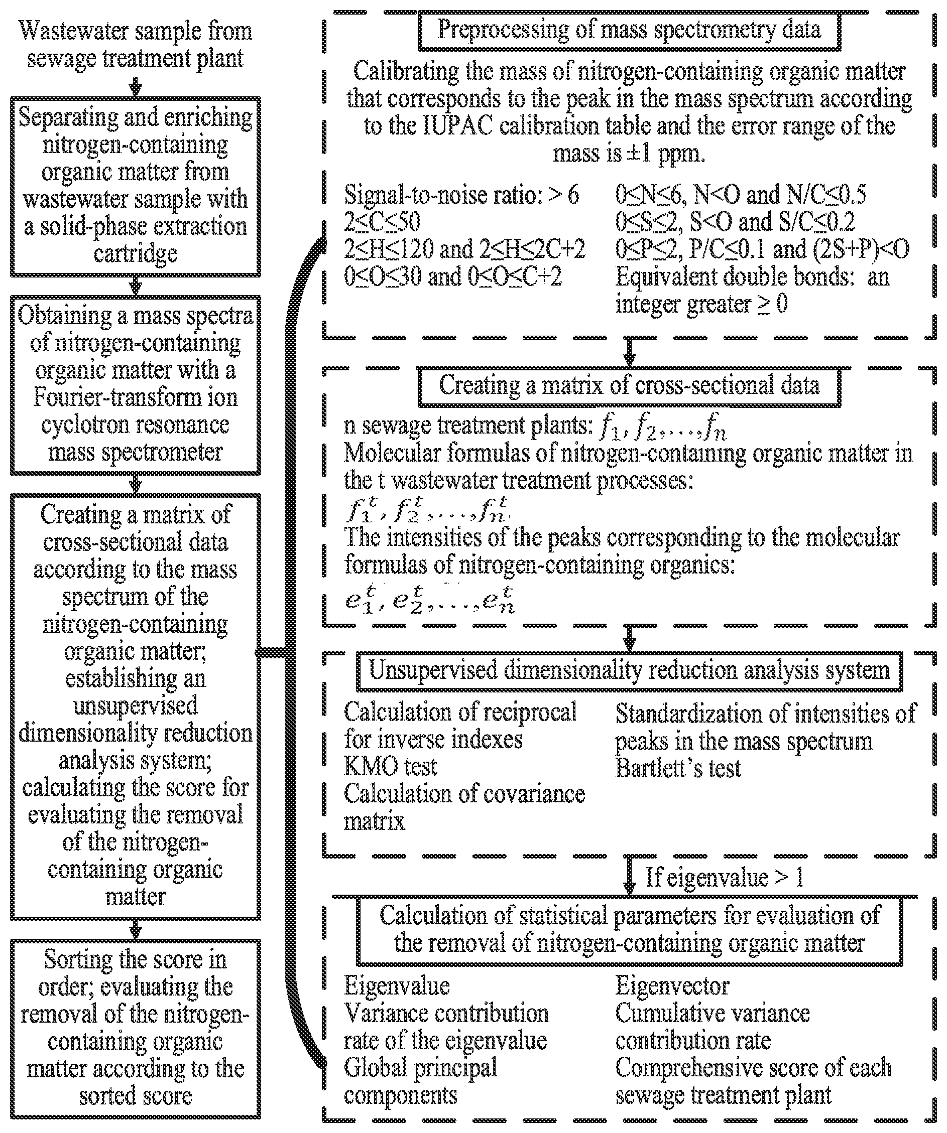 Patent US11782025 Figure 1 – Method for evaluating removal of nitrogen-containing organic matter in wastewater