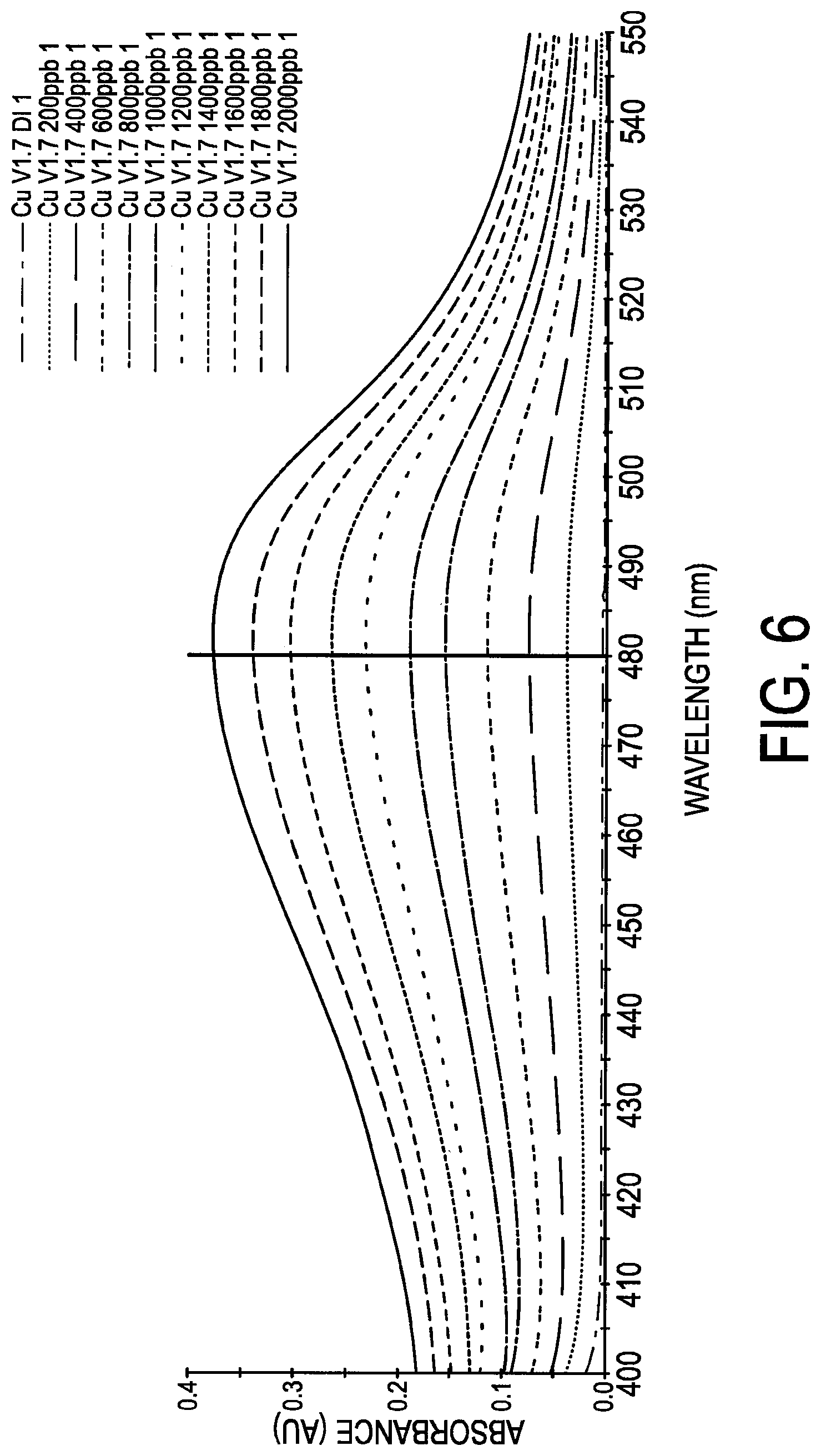 Patent US11782043 Figure 6 – Method and apparatus for detecting trace amounts of copper and silver in water