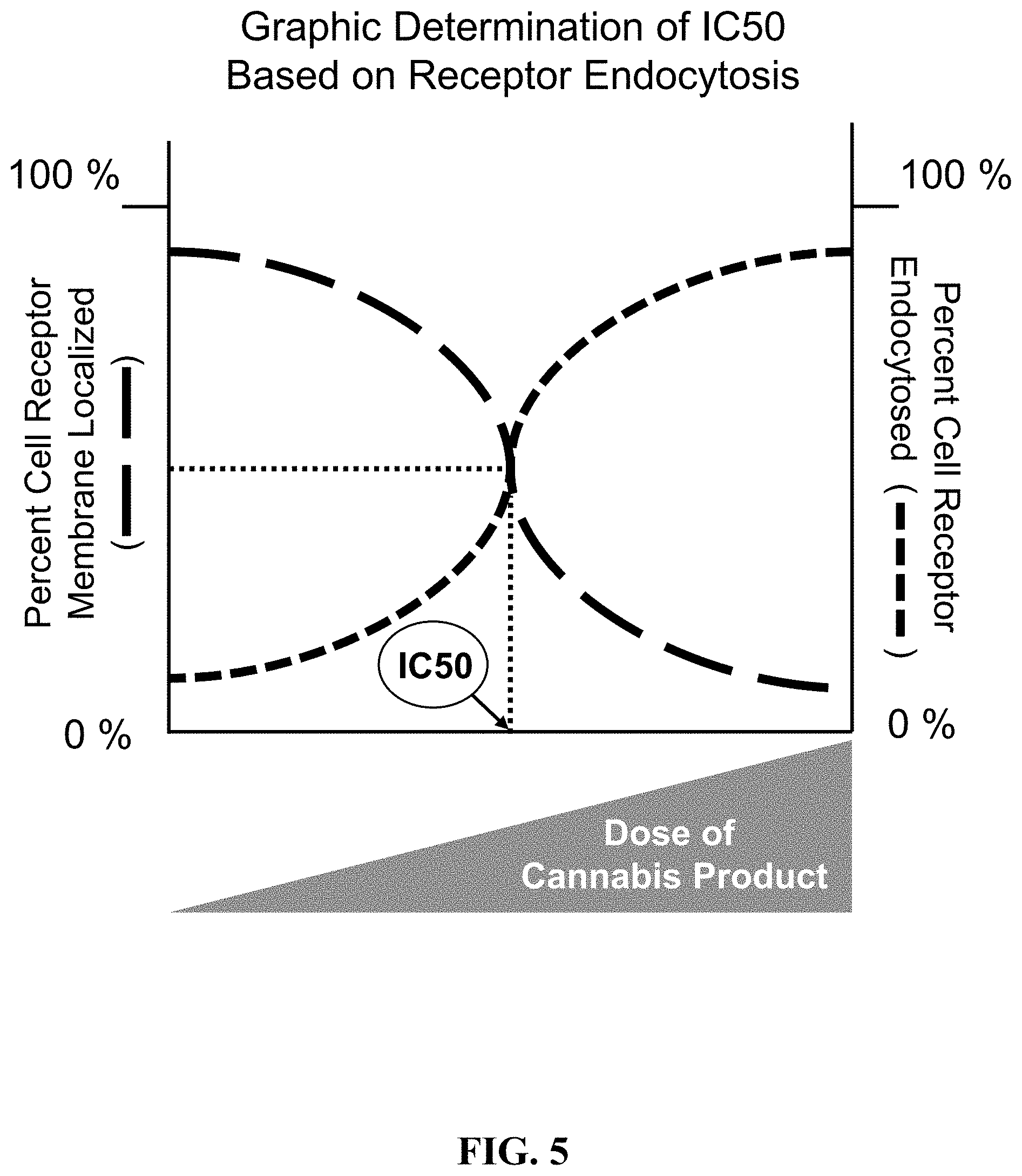 Patent US11782050 Figure 6 – Cell-based assay for quantifying the potency and efficacy of cannabinoids and/or terpenoids, and methods of use thereof