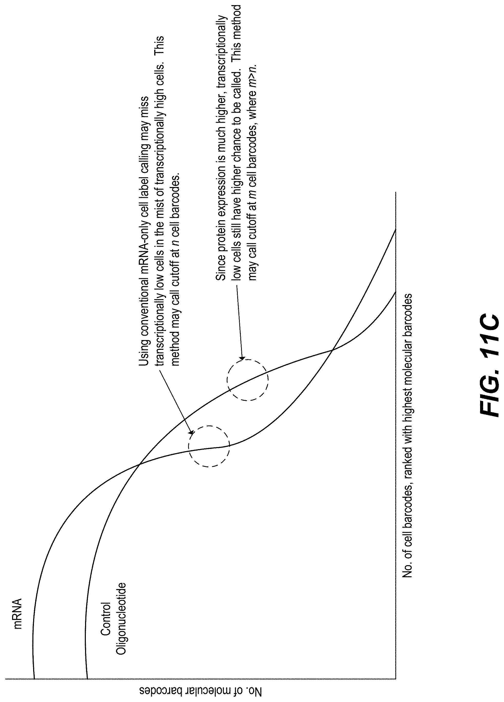 Patent US11782059 Figure 16 – Measurement of protein expression using reagents with barcoded oligonucleotide sequences