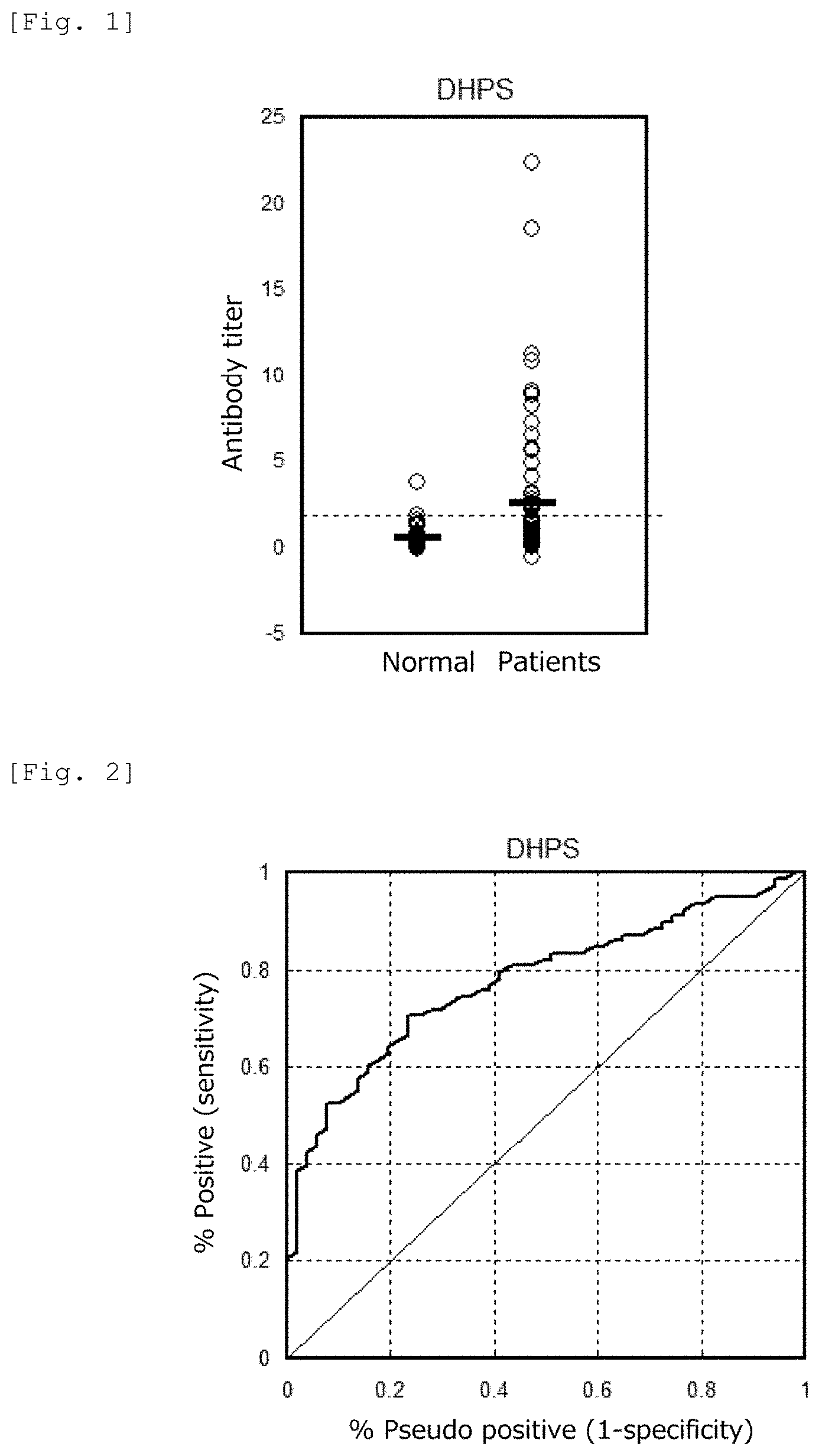 Patent US11782061 Figure 1 – Arteriosclerosis and cancer detection method using deoxyhypusine synthase gene as indicator
