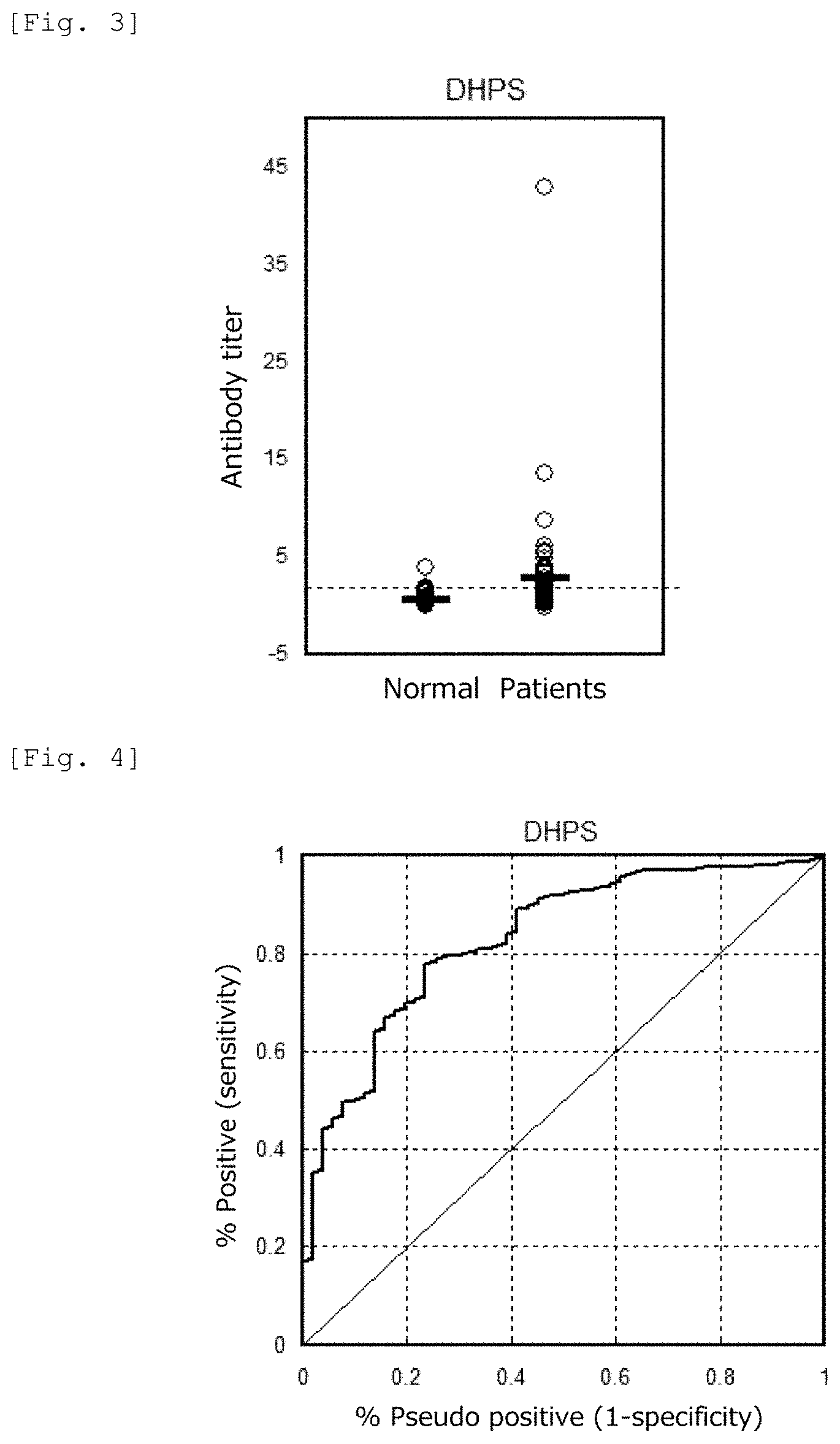 Patent US11782061 Figure 2 – Arteriosclerosis and cancer detection method using deoxyhypusine synthase gene as indicator