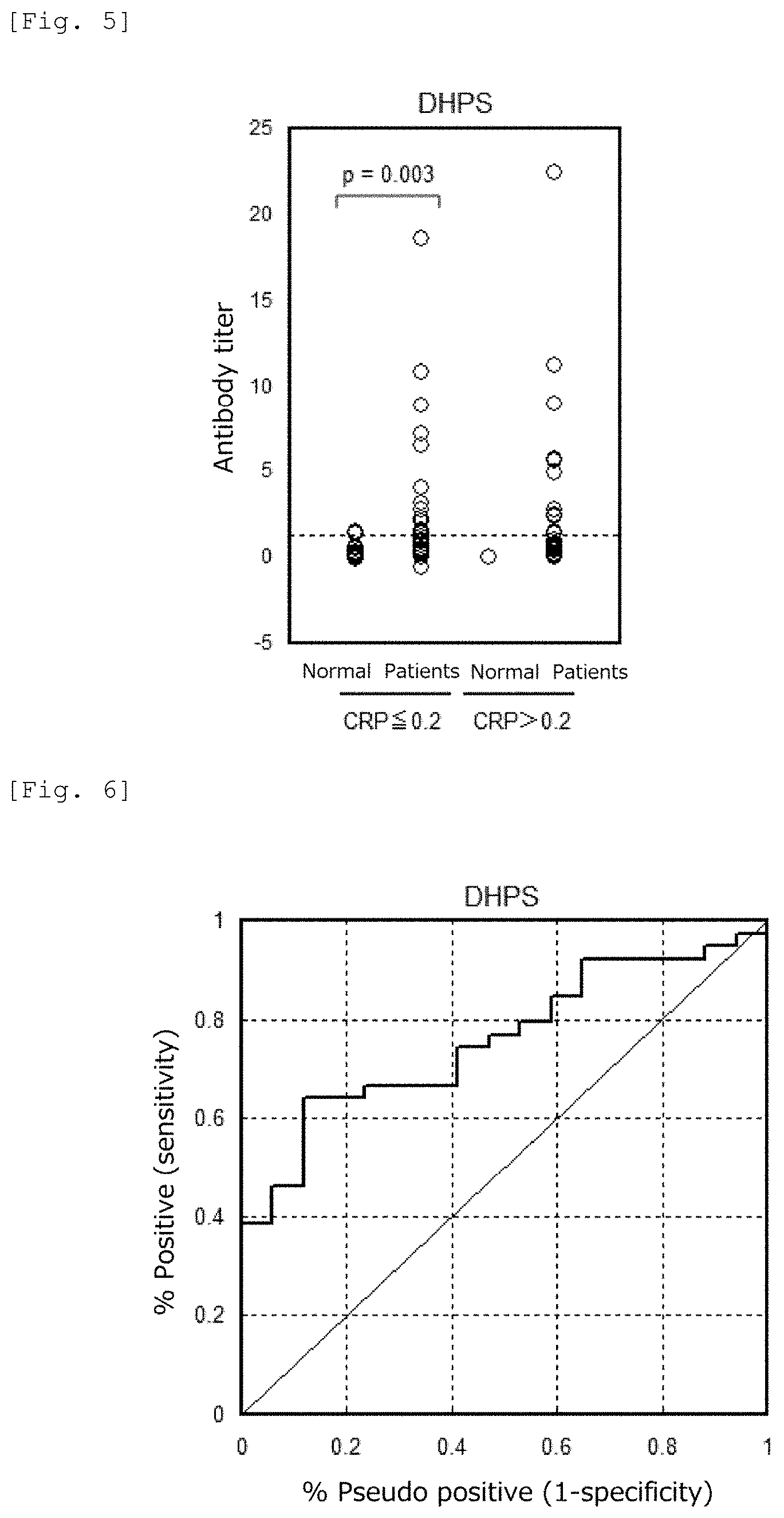 Patent US11782061 Figure 3 – Arteriosclerosis and cancer detection method using deoxyhypusine synthase gene as indicator