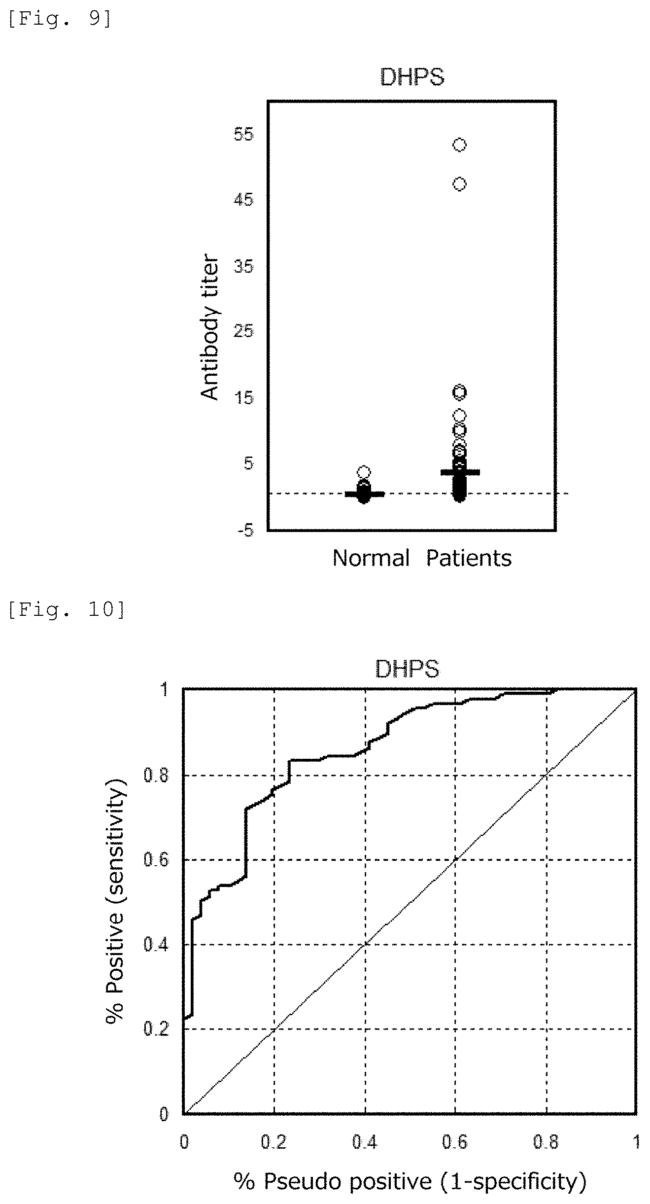 Patent US11782061 Figure 6 – Arteriosclerosis and cancer detection method using deoxyhypusine synthase gene as indicator