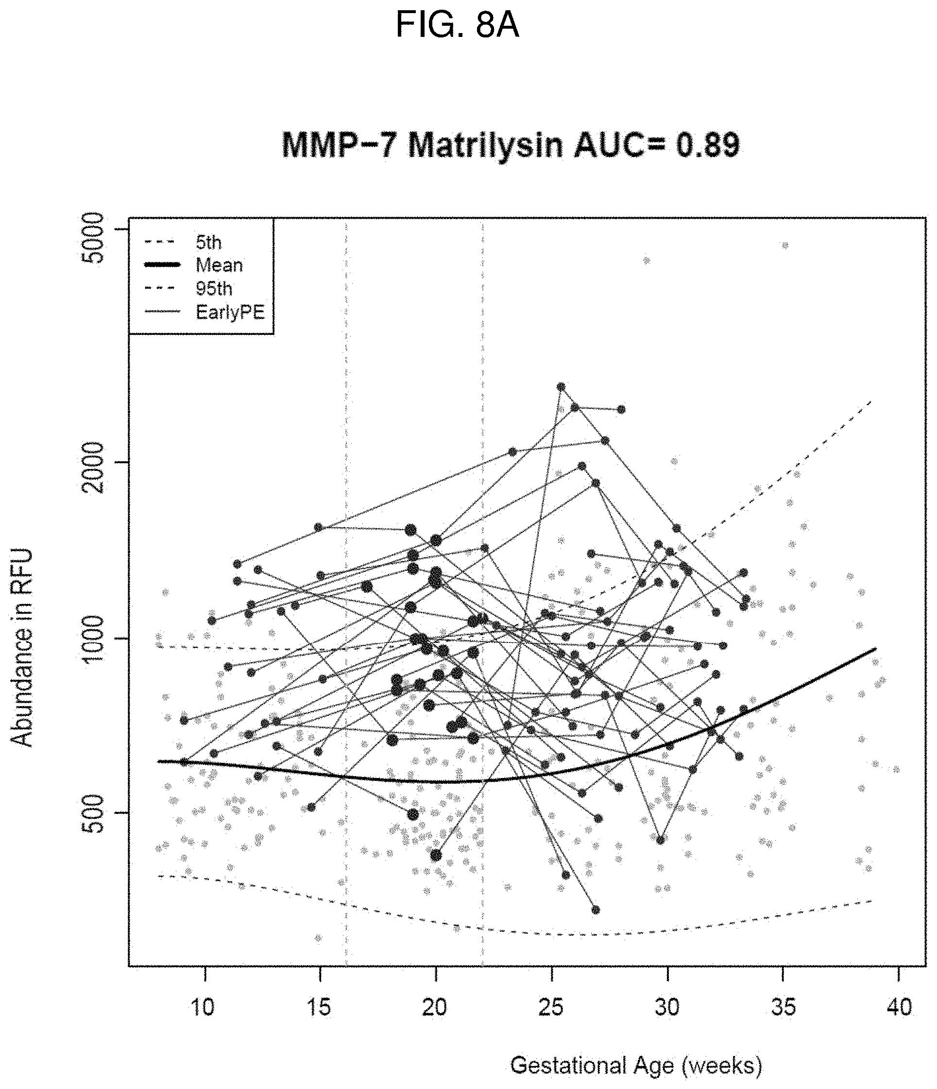 Patent US11782065 Figure 6 – Kits and methods for prediction and treatment of preeclampsia