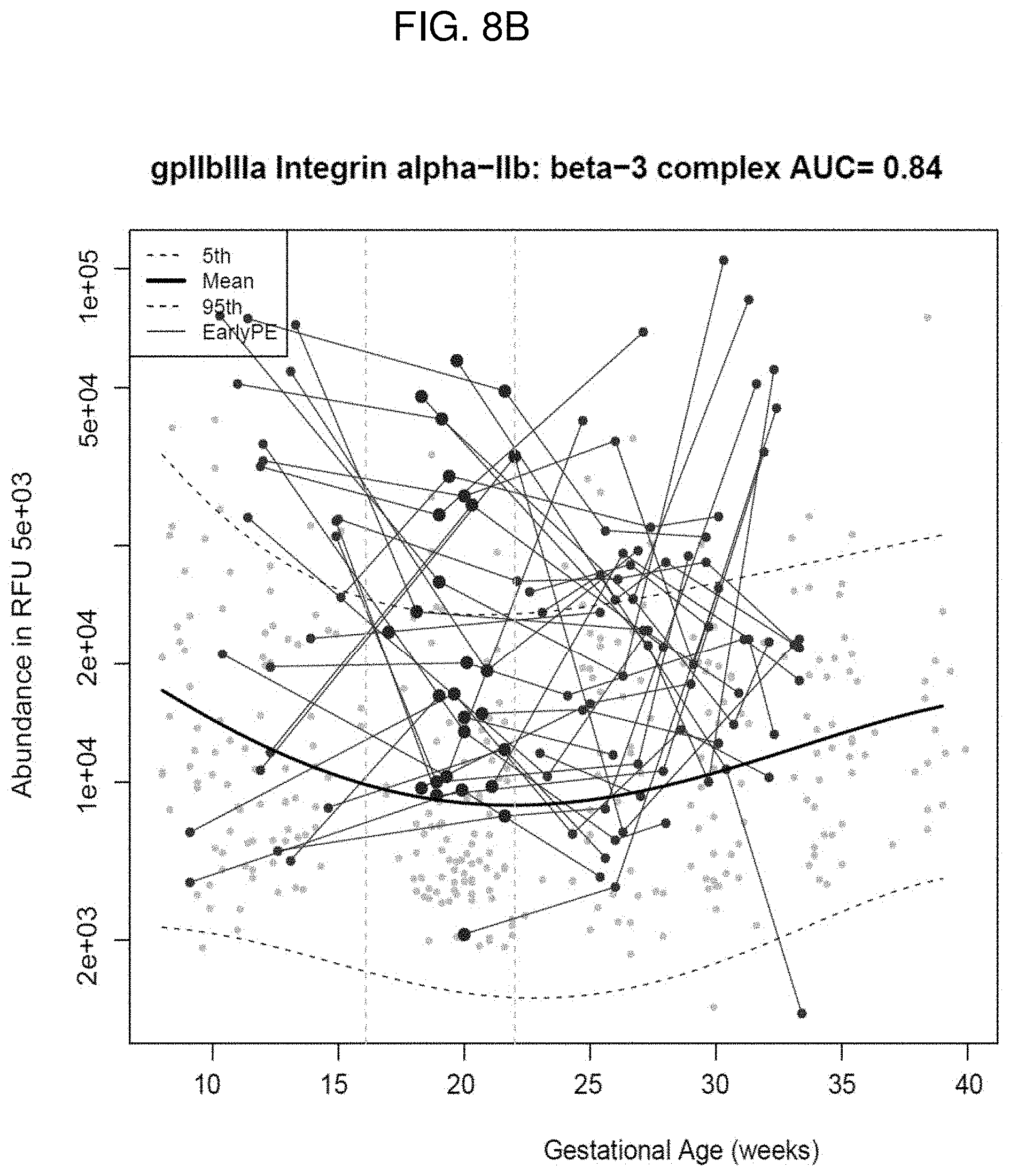 Patent US11782065 Figure 7 – Kits and methods for prediction and treatment of preeclampsia