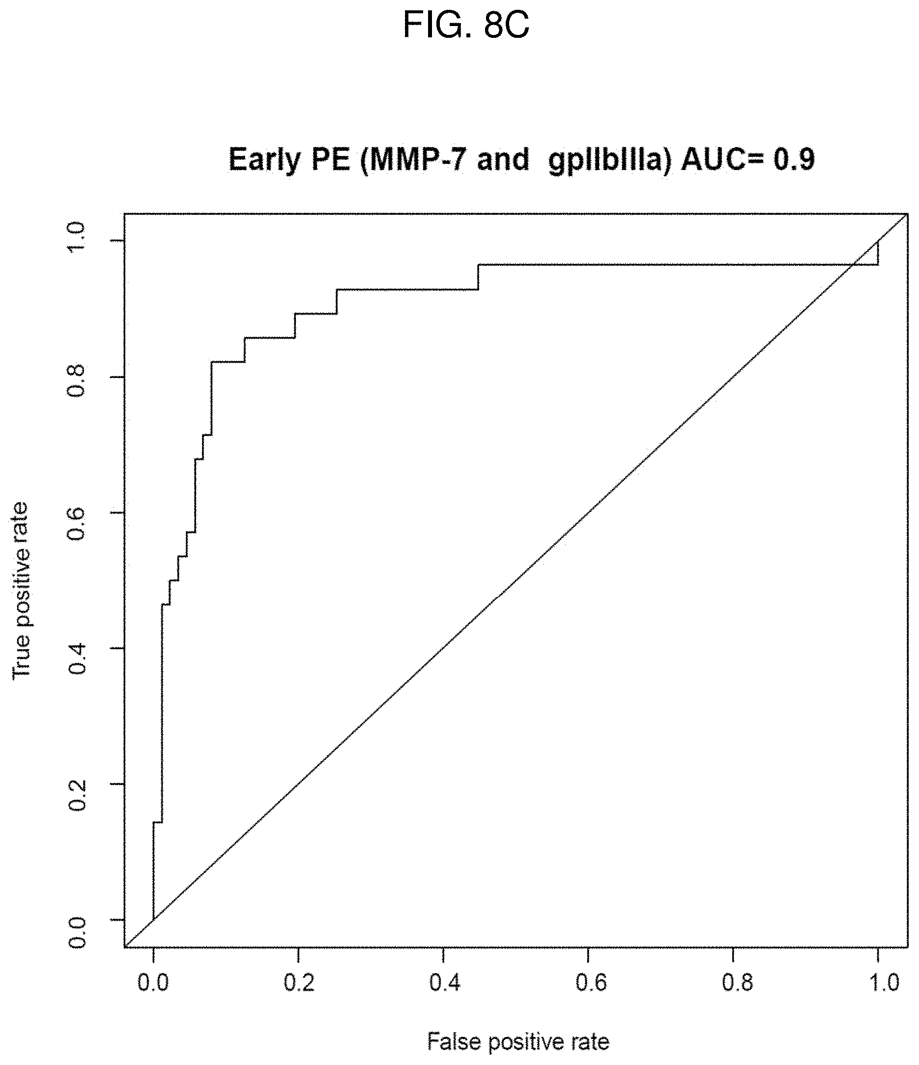 Patent US11782065 Figure 8 – Kits and methods for prediction and treatment of preeclampsia