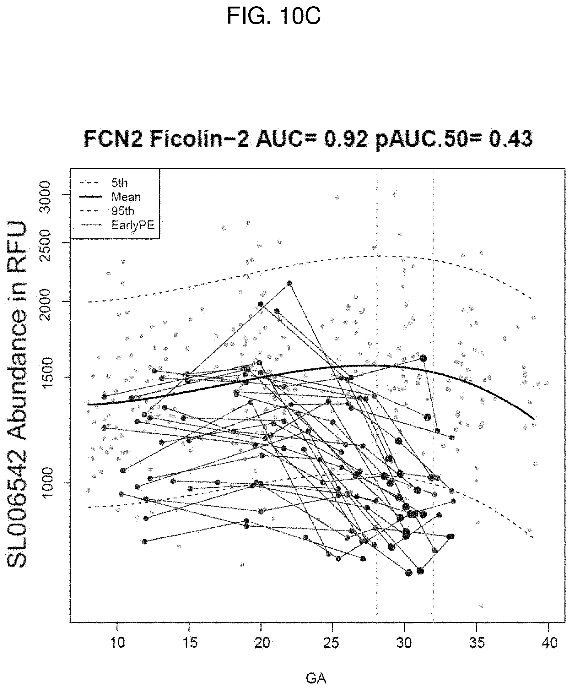 Patent US11782065 Figure 14 – Kits and methods for prediction and treatment of preeclampsia